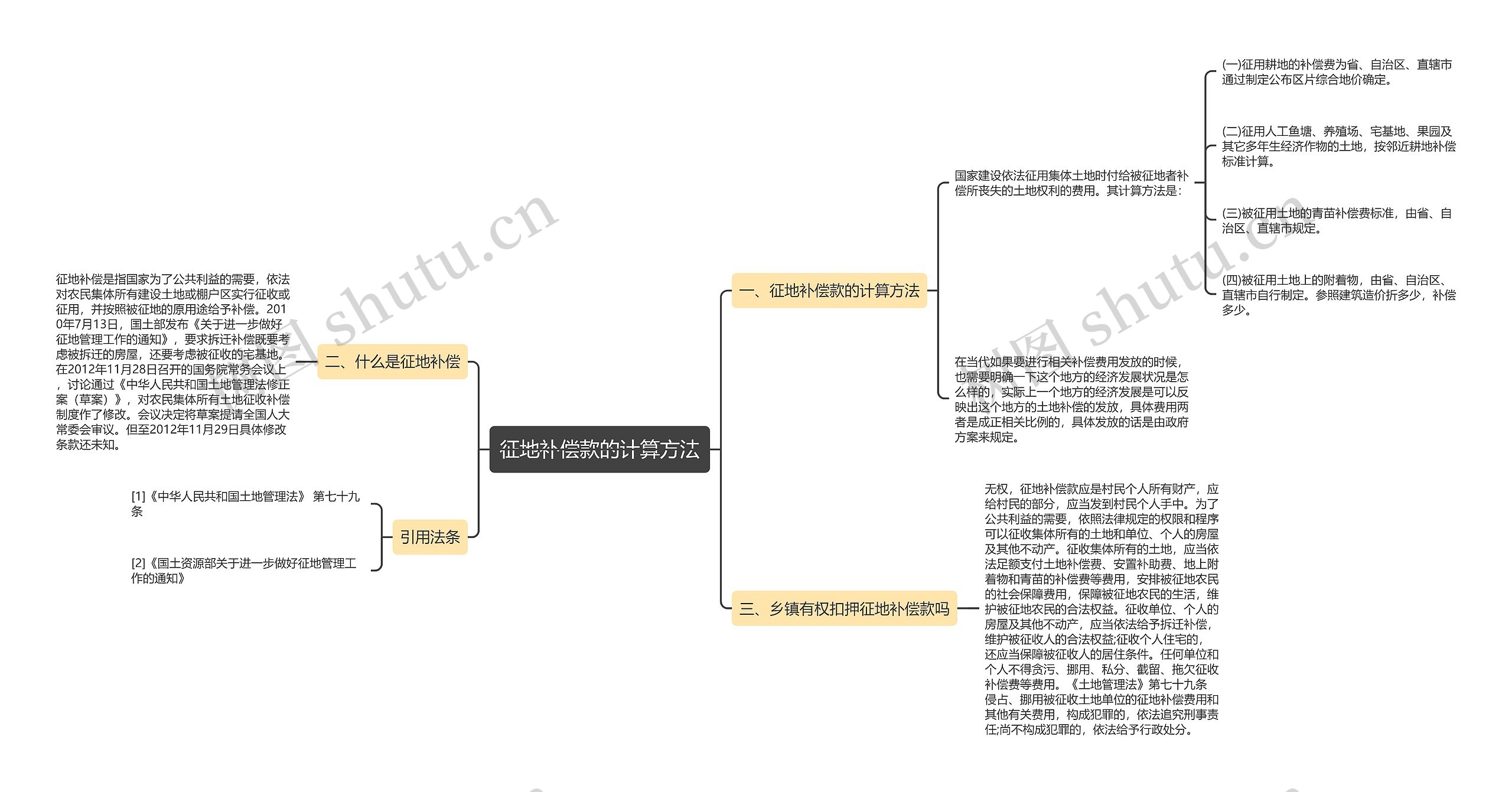 征地补偿款的计算方法思维导图