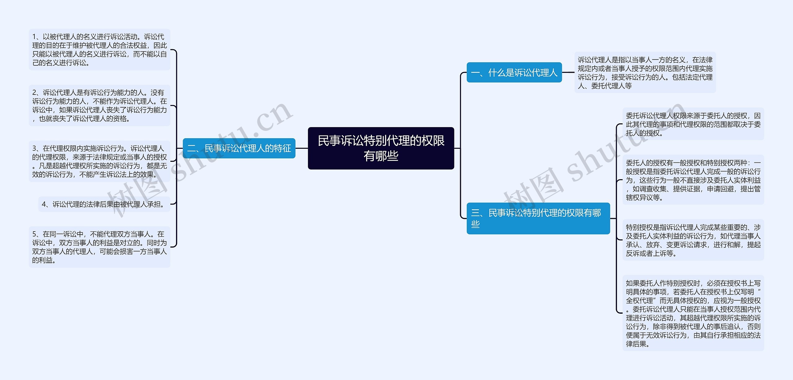 民事诉讼特别代理的权限有哪些