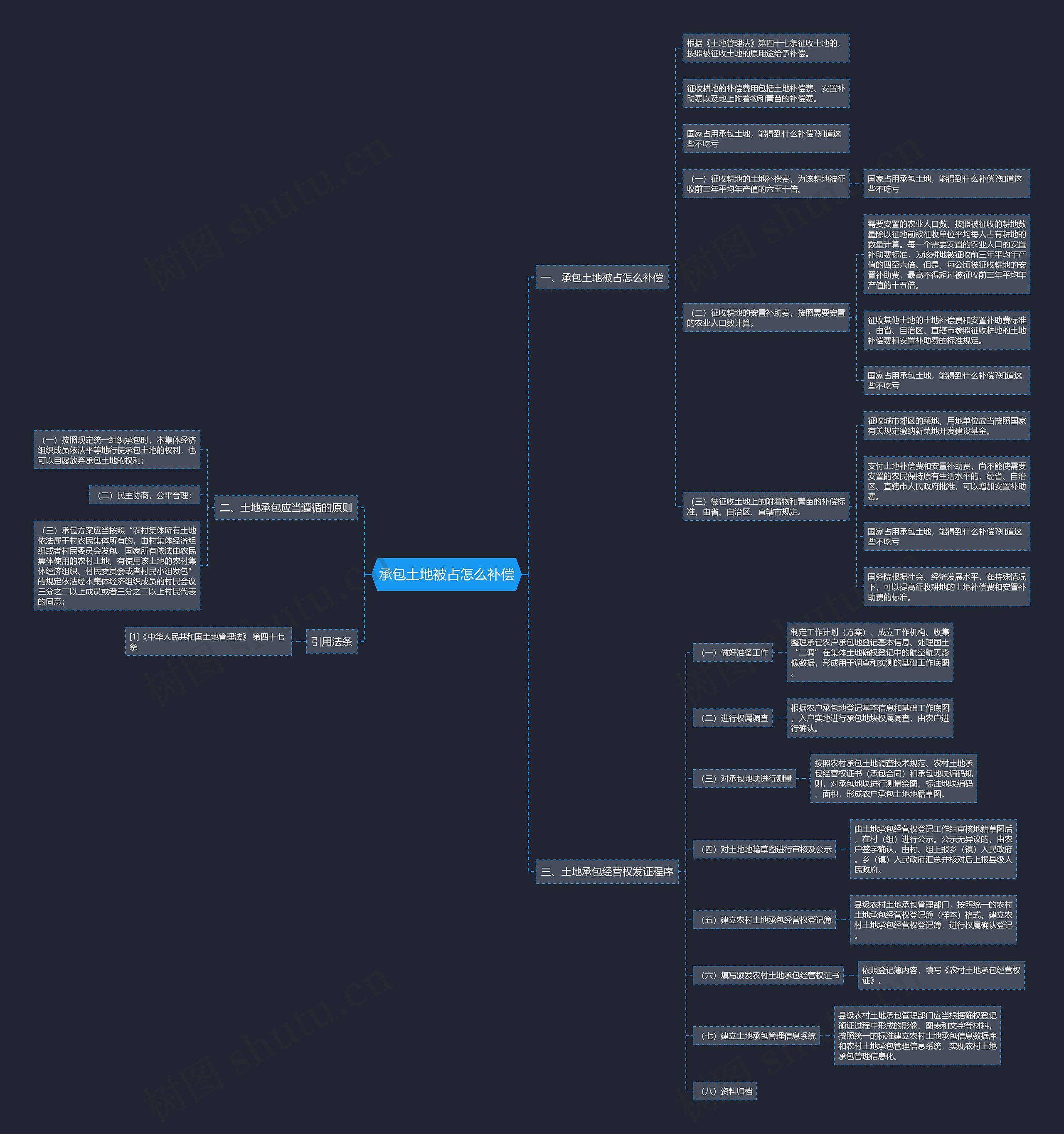 承包土地被占怎么补偿思维导图