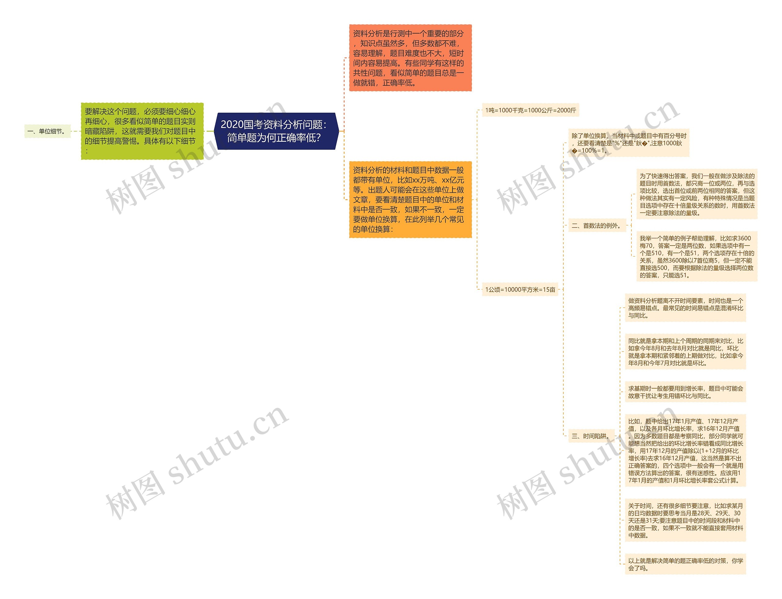 2020国考资料分析问题：简单题为何正确率低？思维导图