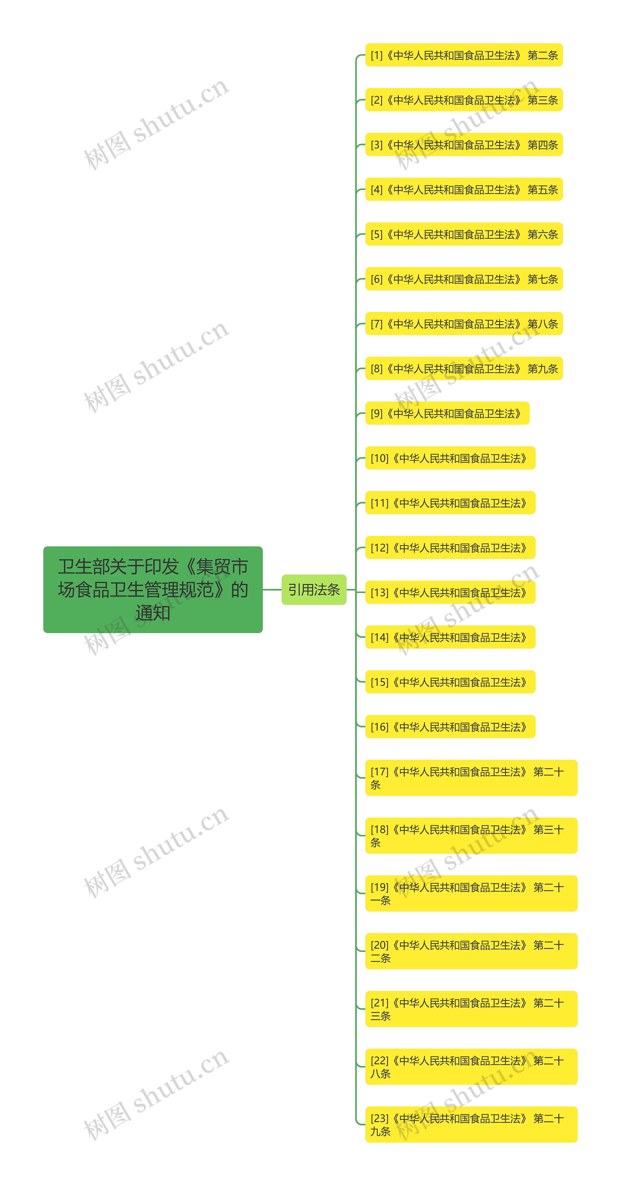 卫生部关于印发《集贸市场食品卫生管理规范》的通知