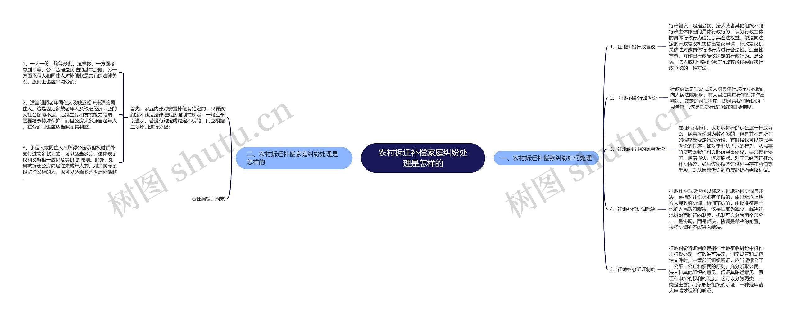 农村拆迁补偿家庭纠纷处理是怎样的思维导图