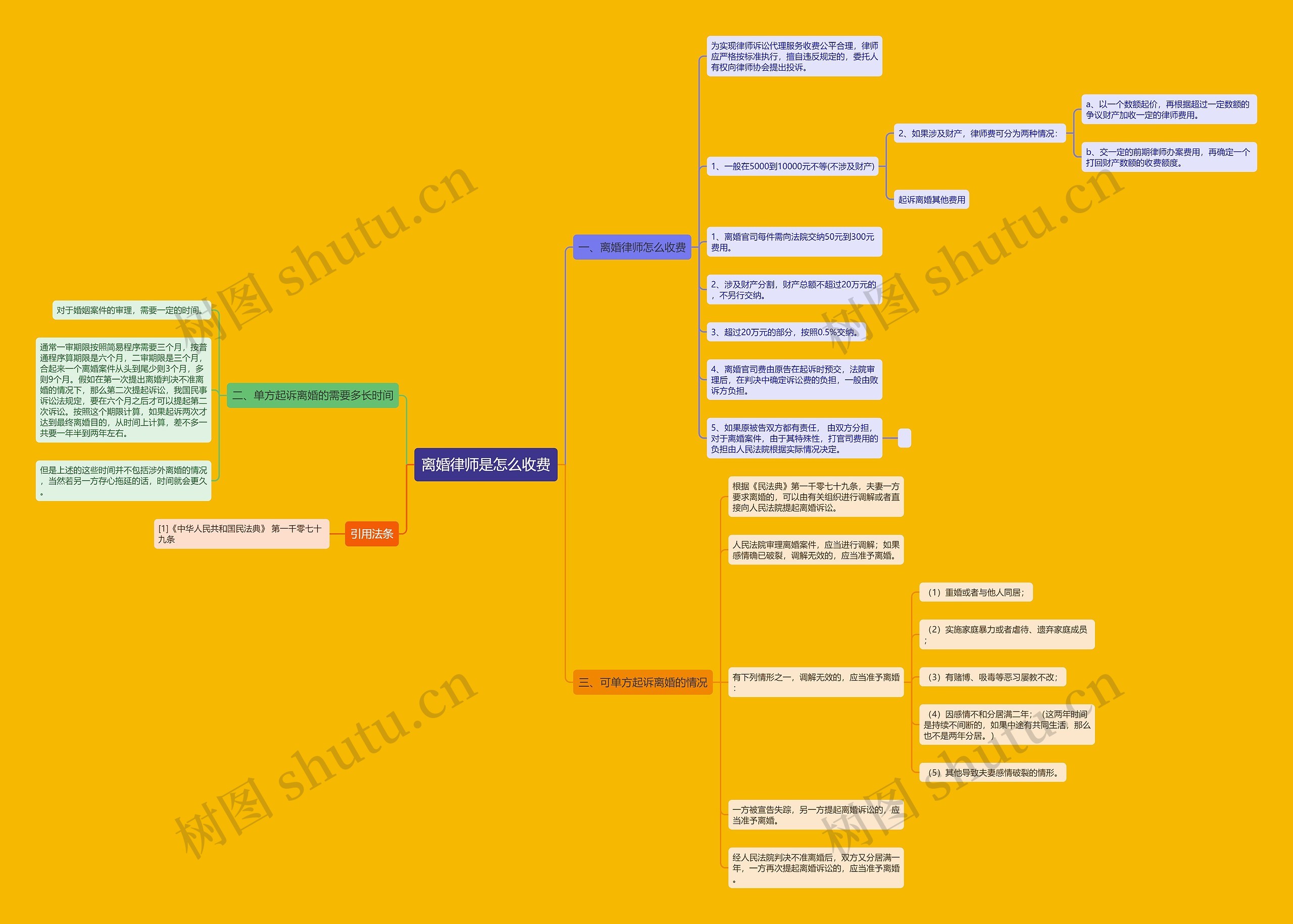 离婚律师是怎么收费思维导图