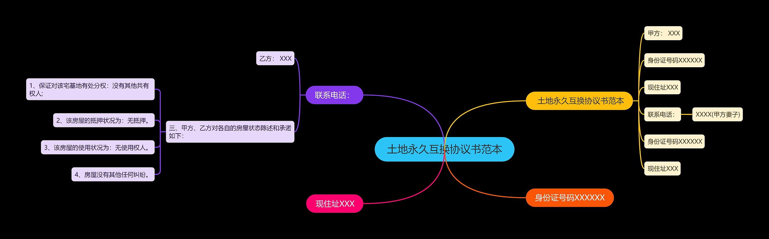 土地永久互换协议书范本思维导图