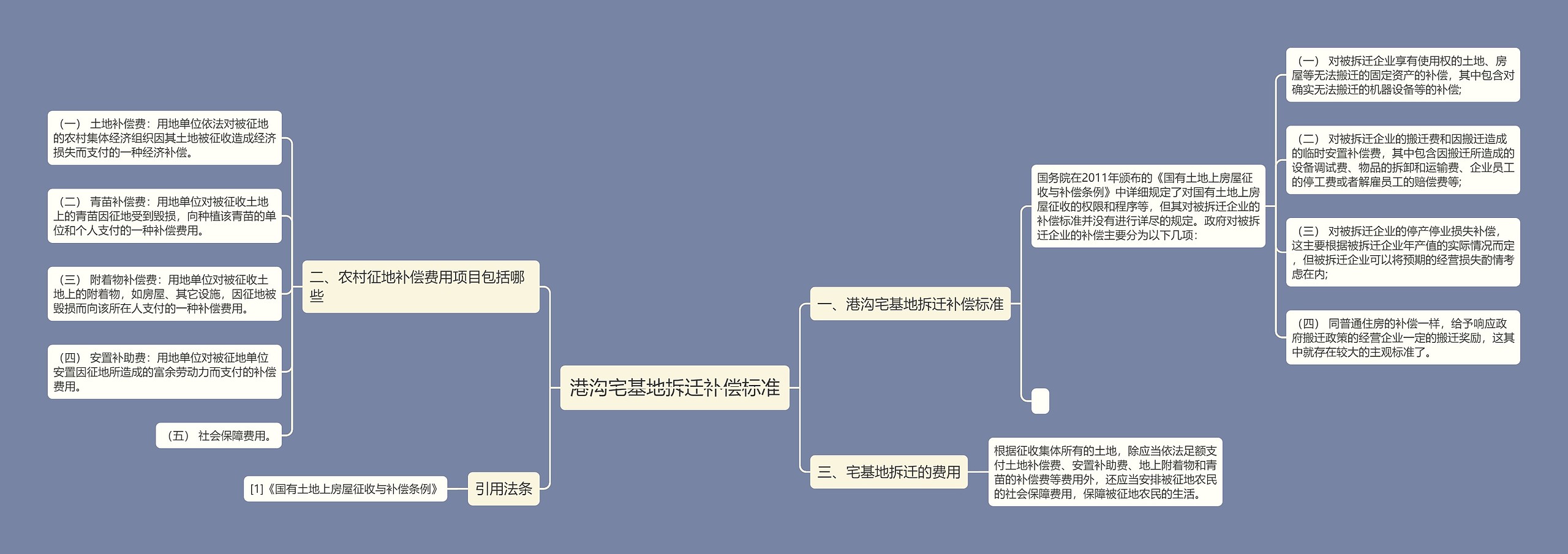 港沟宅基地拆迁补偿标准思维导图