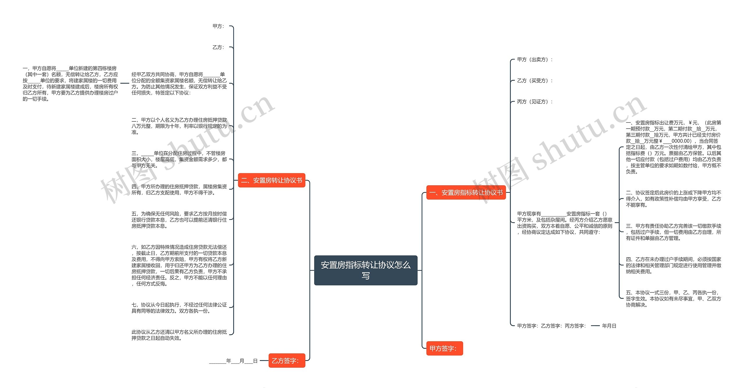 安置房指标转让协议怎么写思维导图