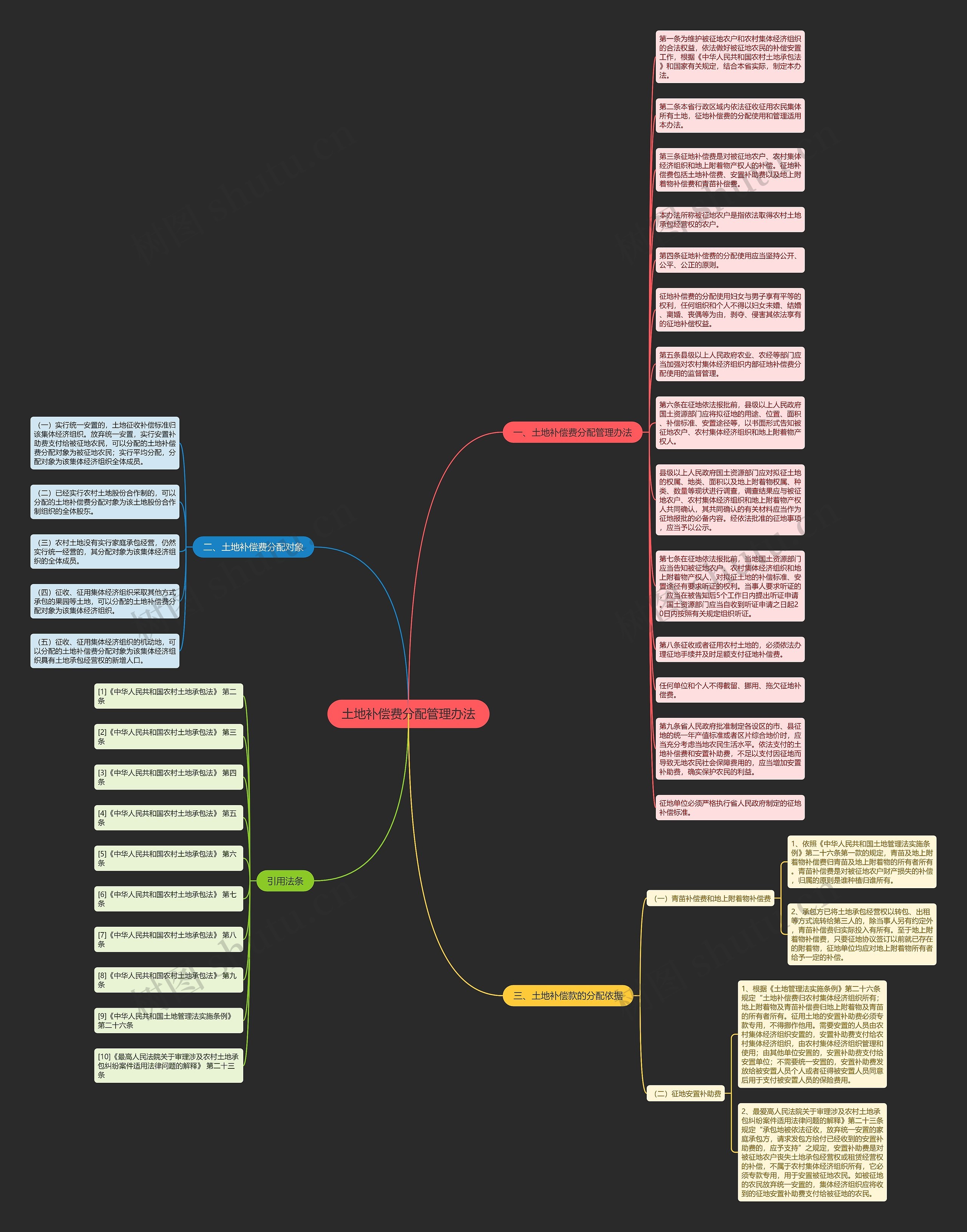 土地补偿费分配管理办法思维导图