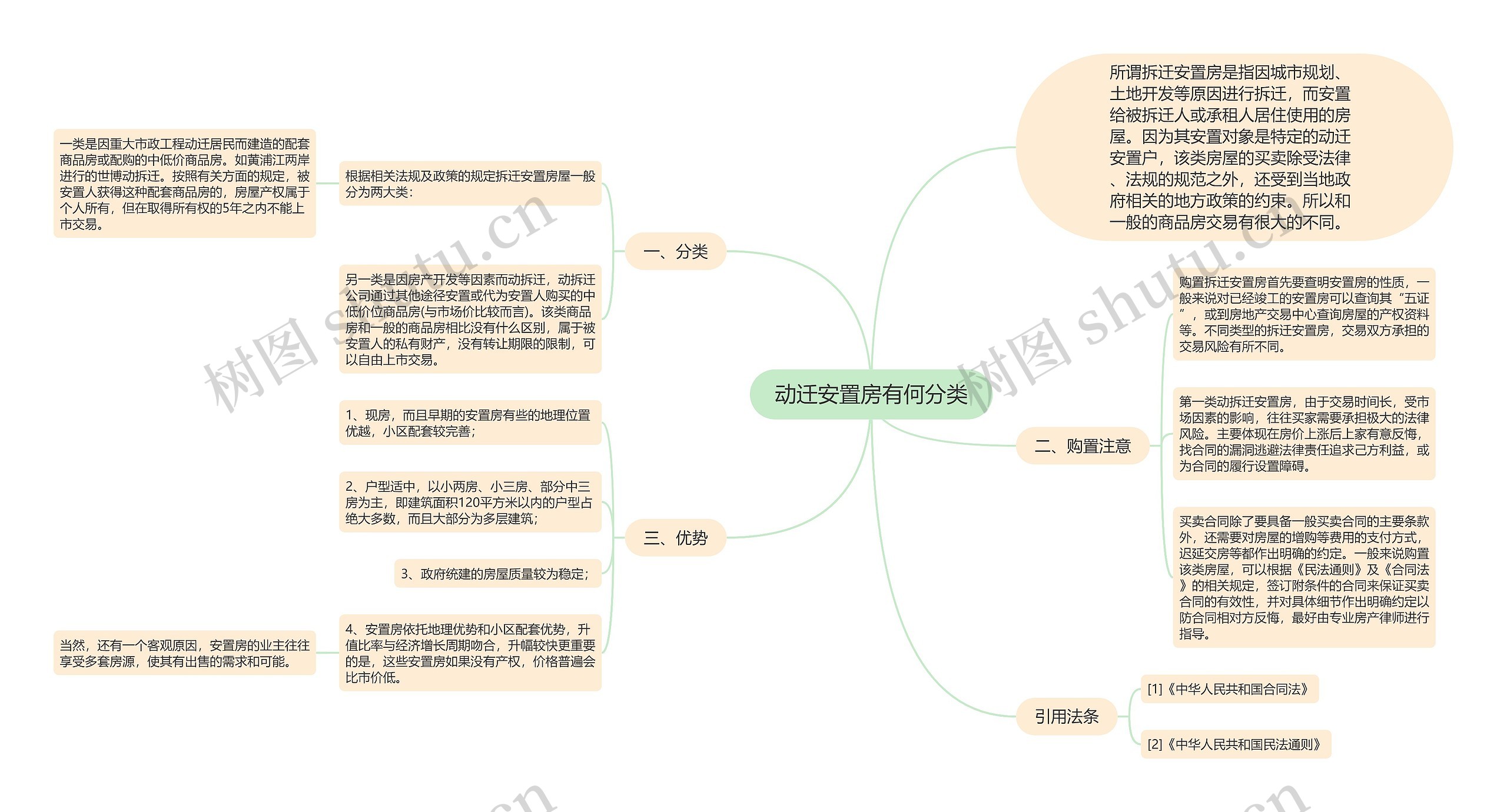 动迁安置房有何分类思维导图