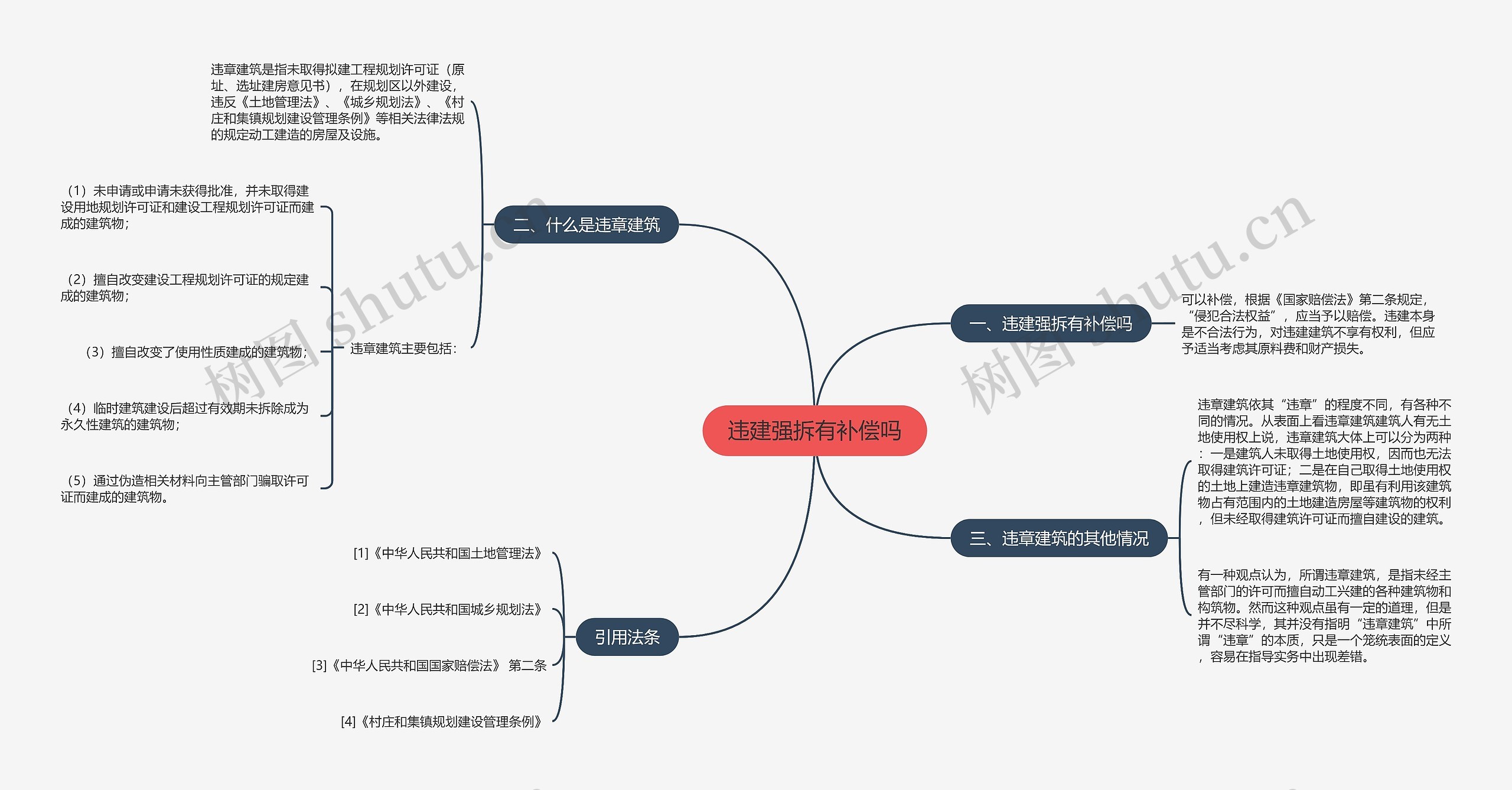 违建强拆有补偿吗思维导图