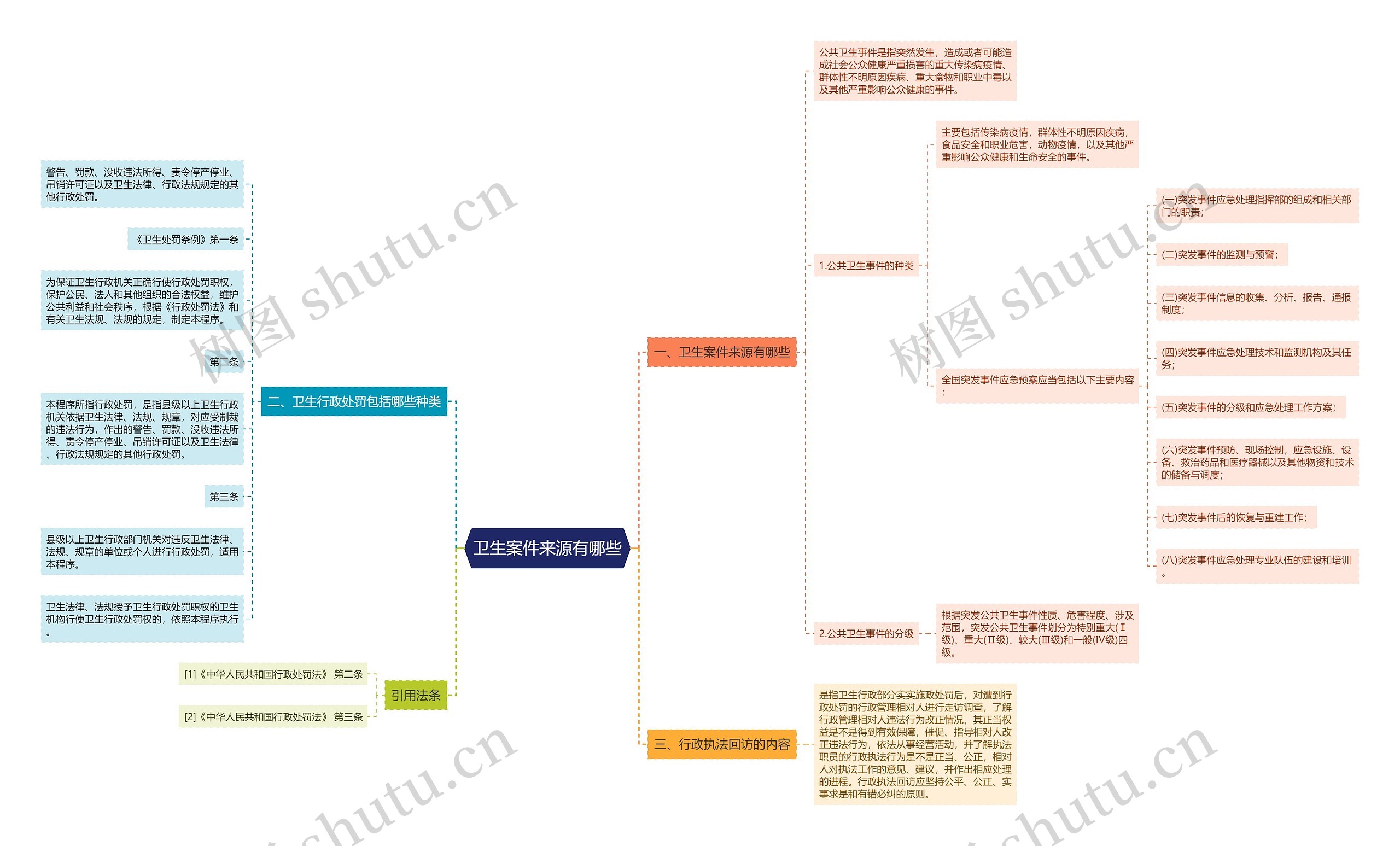 卫生案件来源有哪些思维导图