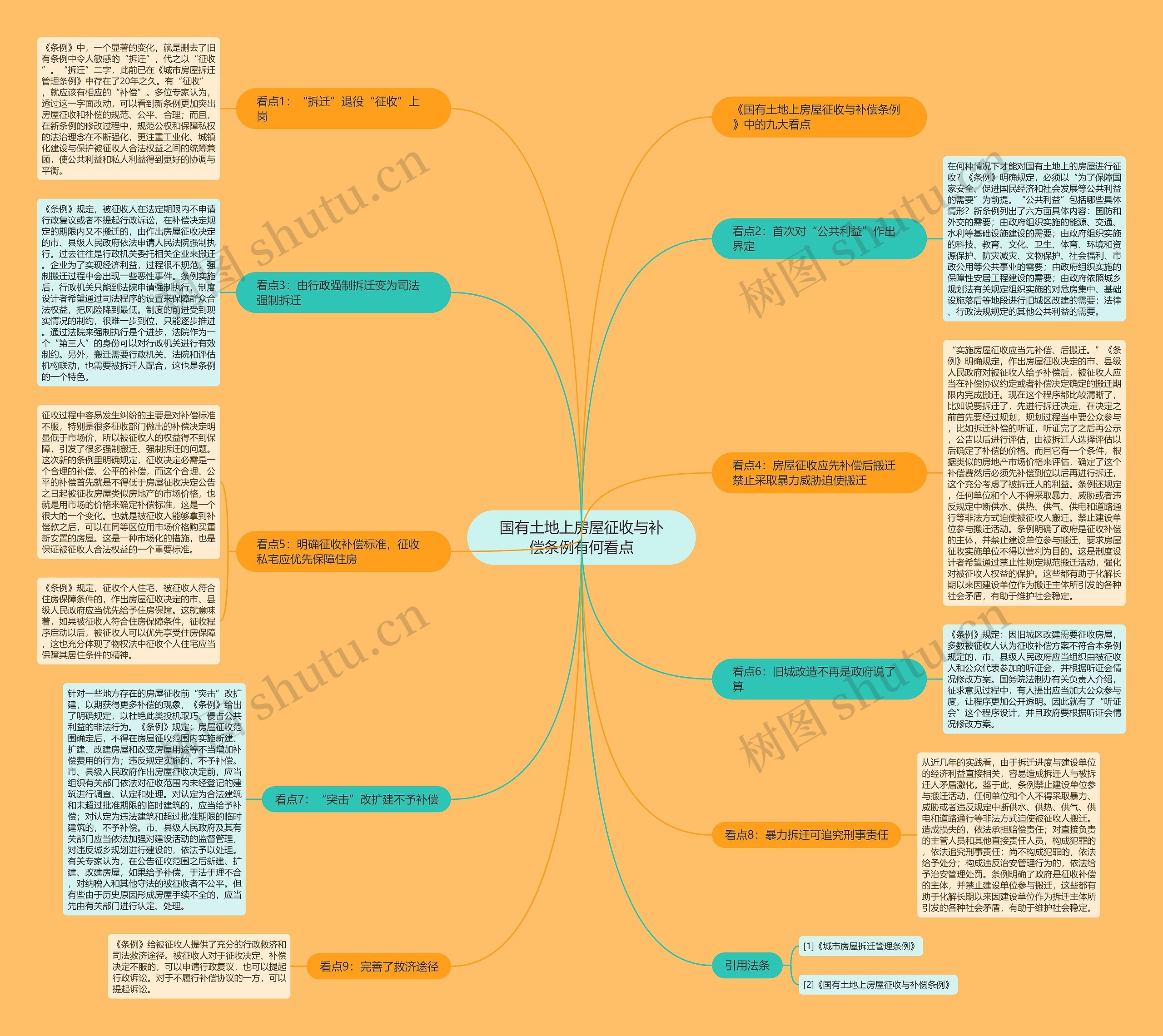 国有土地上房屋征收与补偿条例有何看点思维导图