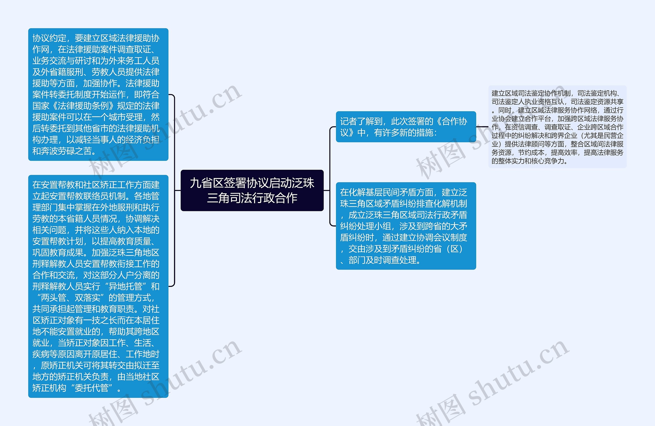 九省区签署协议启动泛珠三角司法行政合作思维导图
