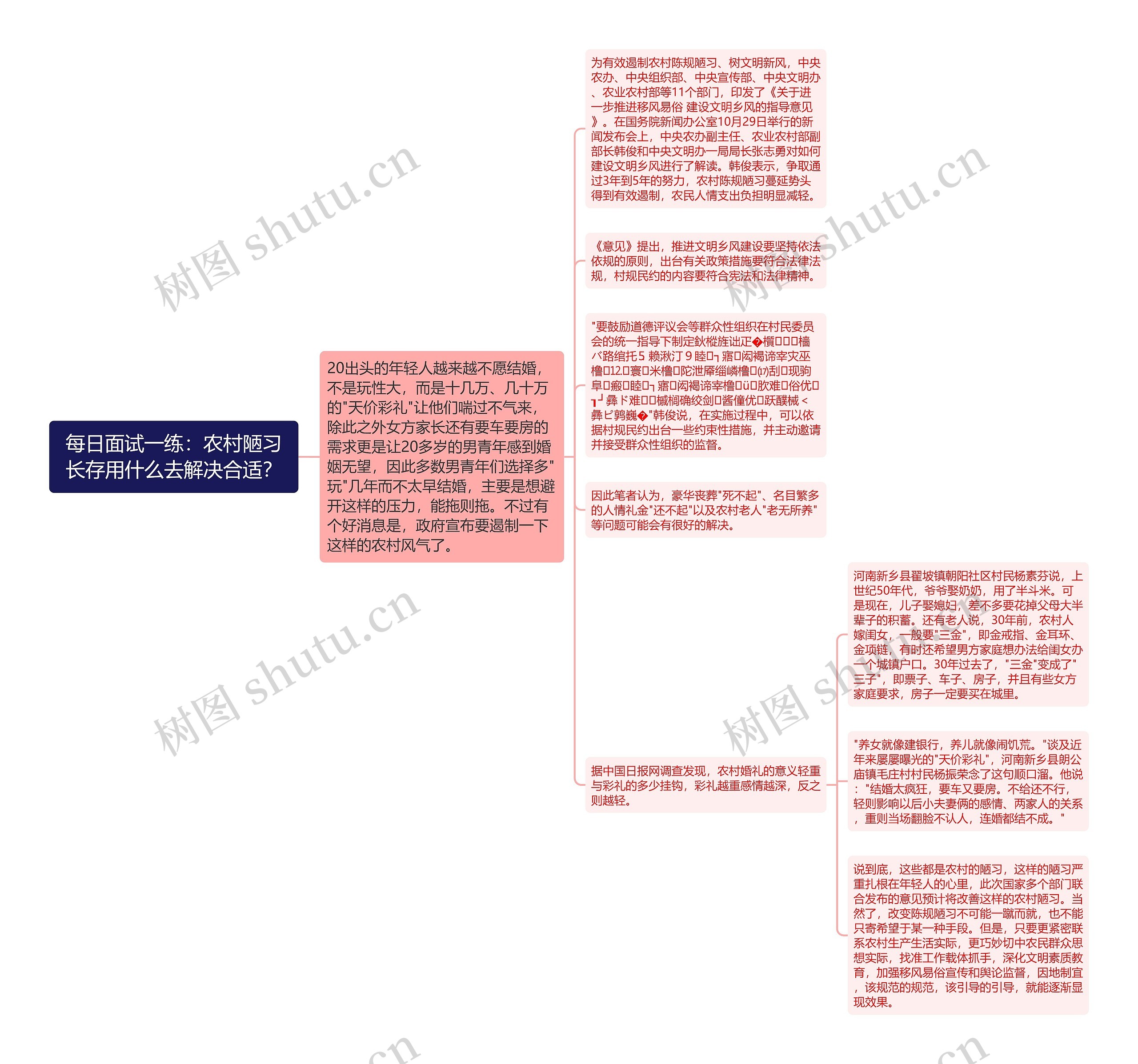 每日面试一练：农村陋习长存用什么去解决合适？思维导图
