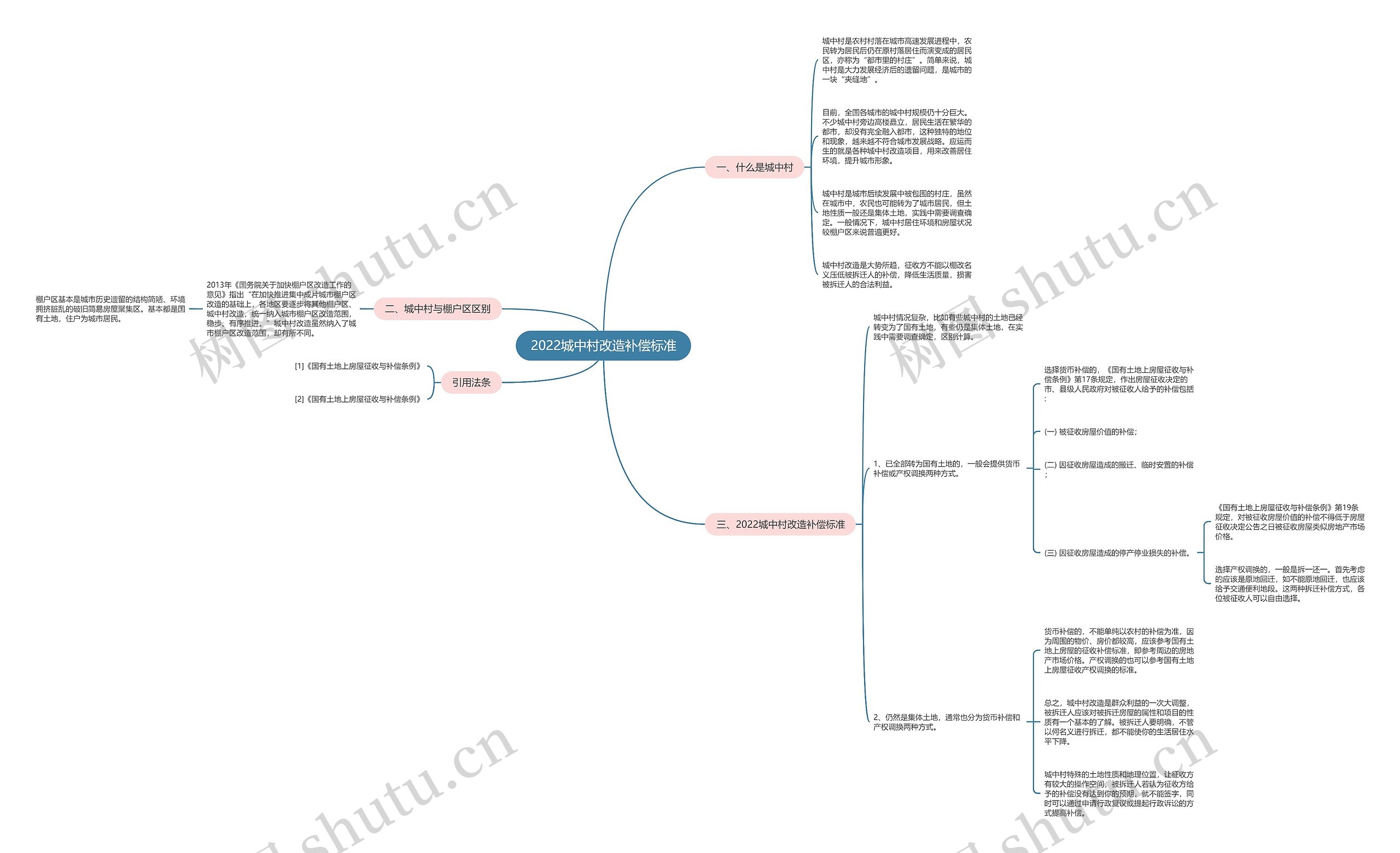 2022城中村改造补偿标准思维导图