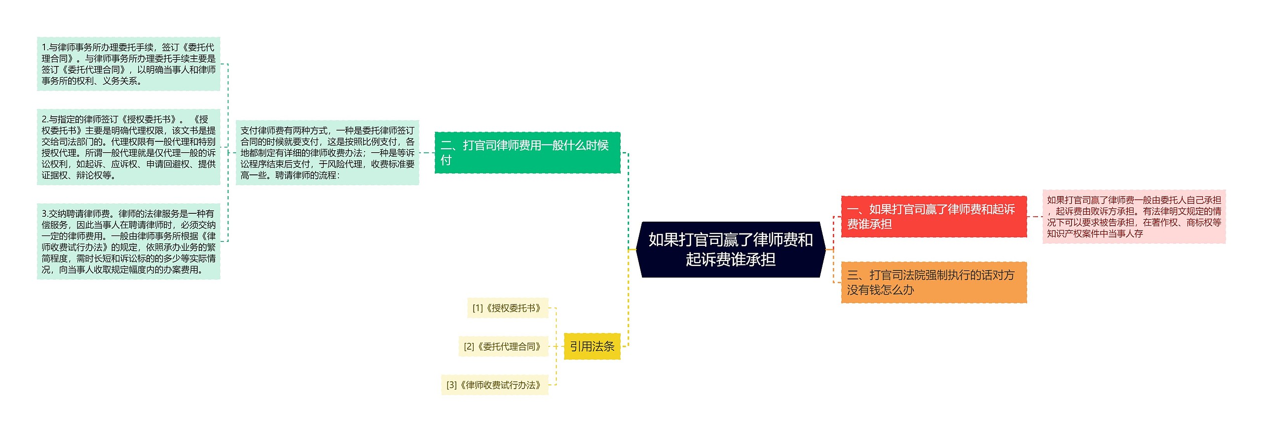 如果打官司赢了律师费和起诉费谁承担思维导图