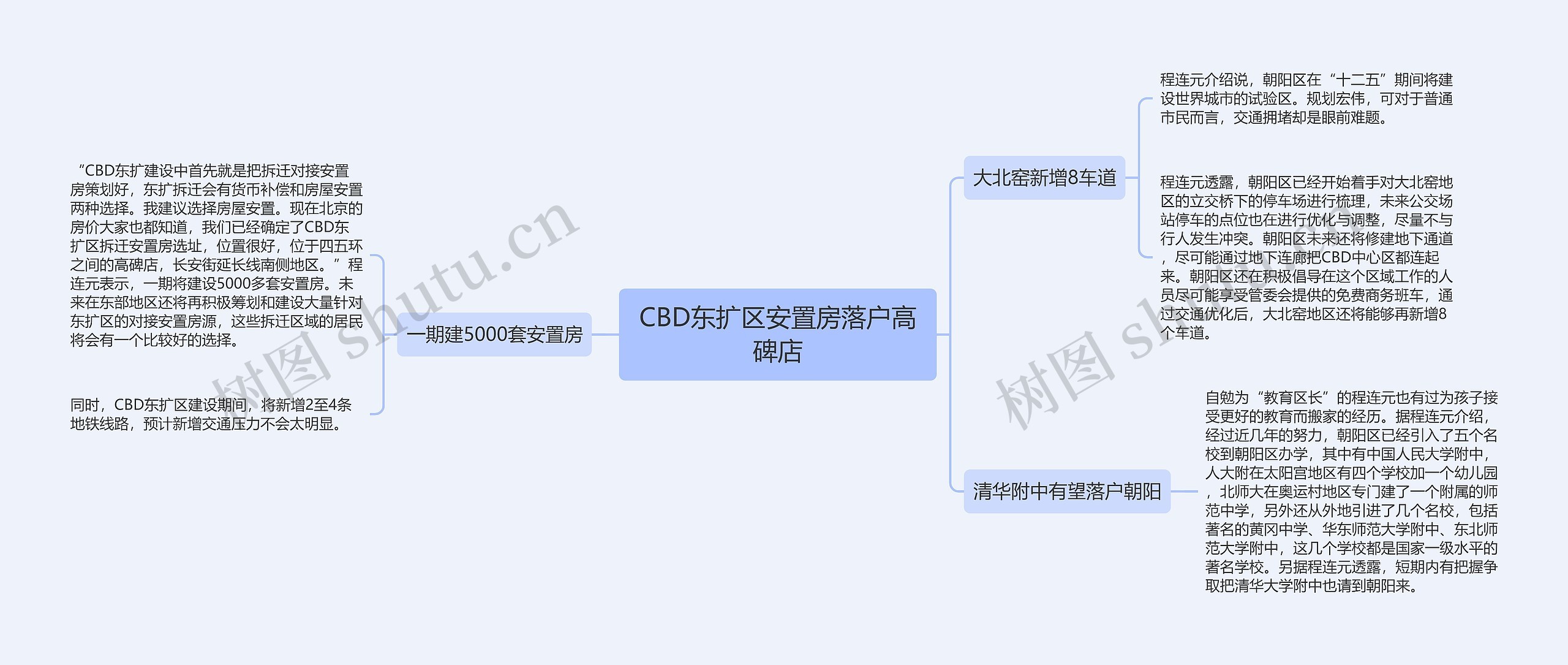 CBD东扩区安置房落户高碑店思维导图