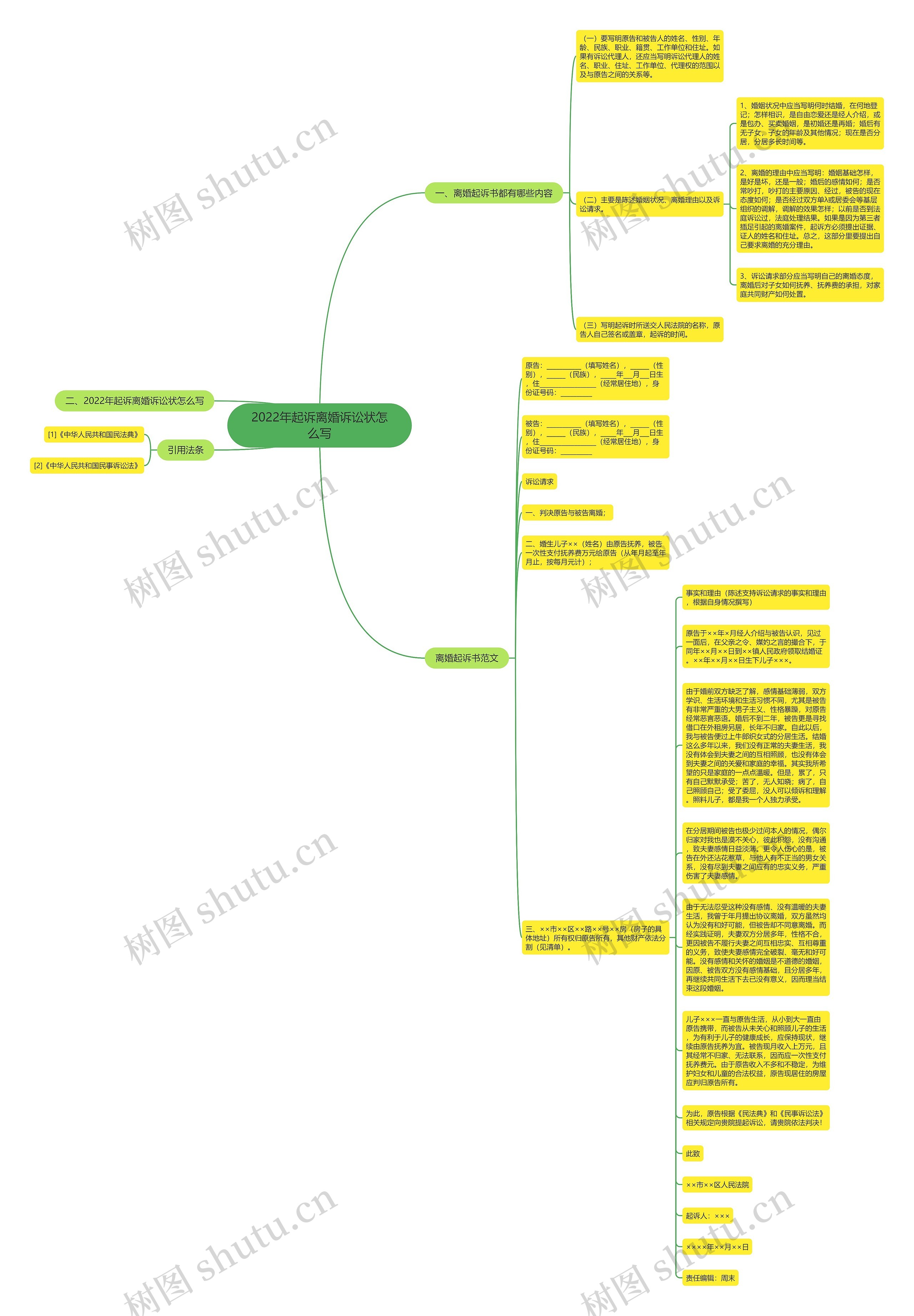 2022年起诉离婚诉讼状怎么写思维导图