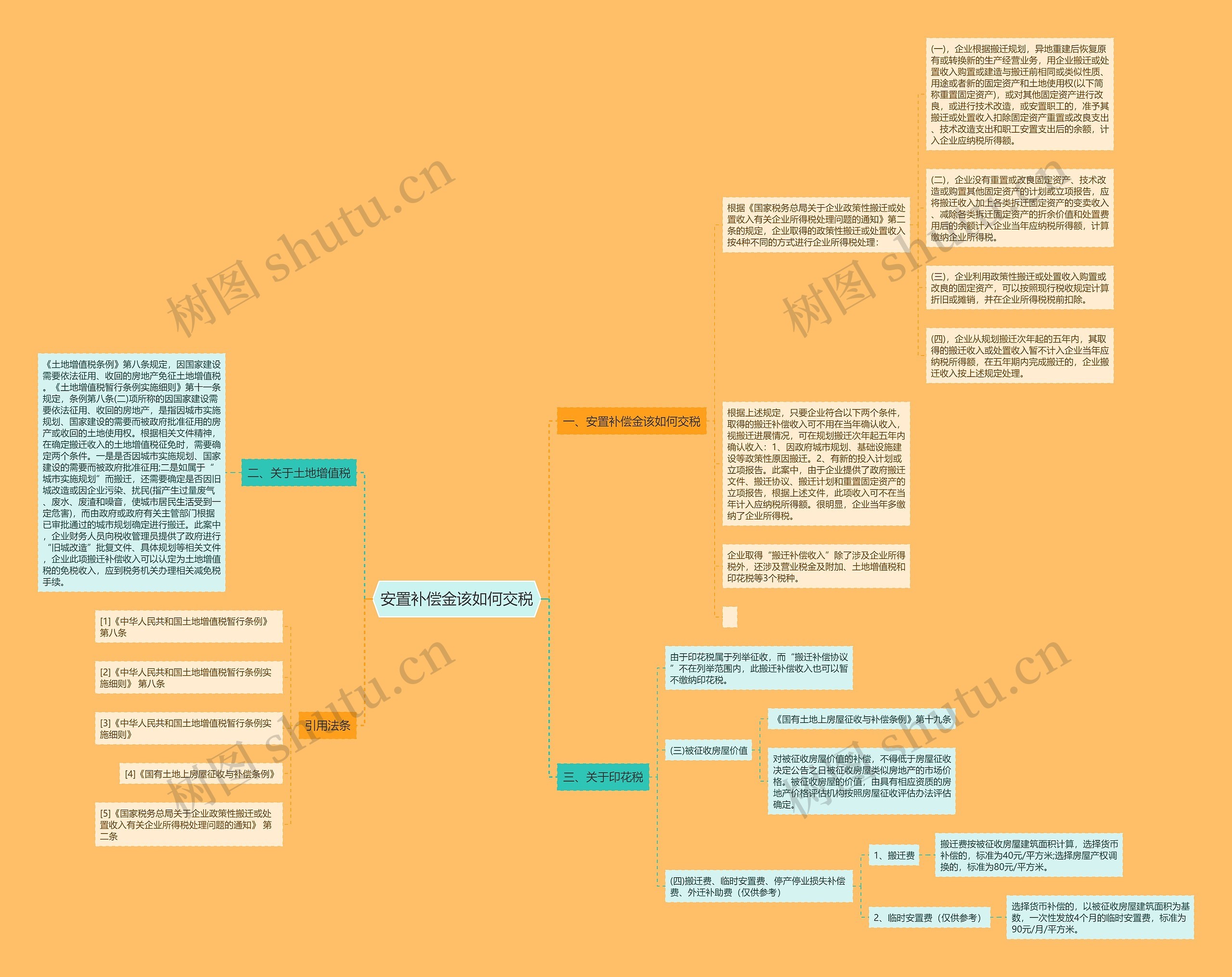 安置补偿金该如何交税思维导图