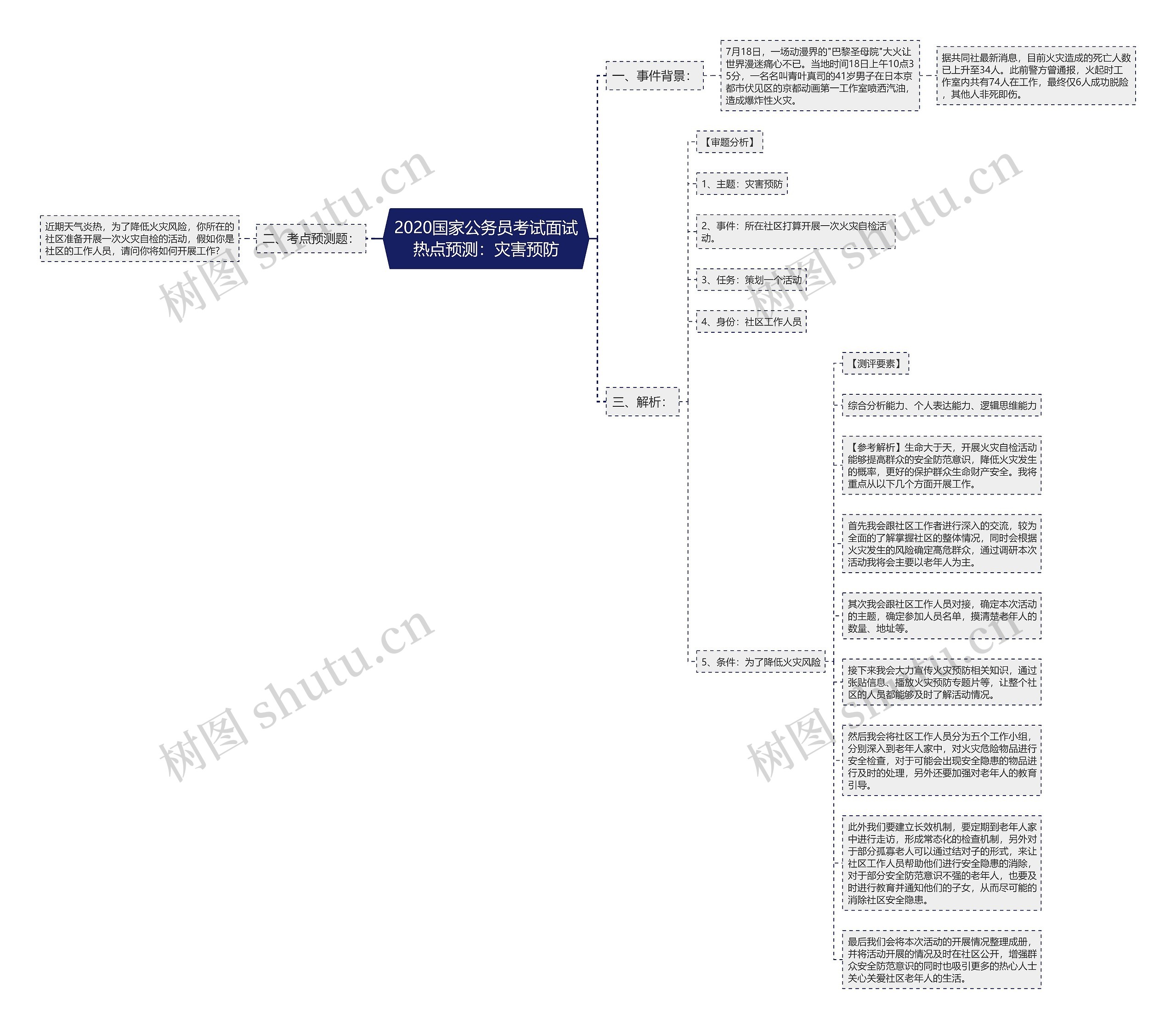 2020国家公务员考试面试热点预测：灾害预防思维导图