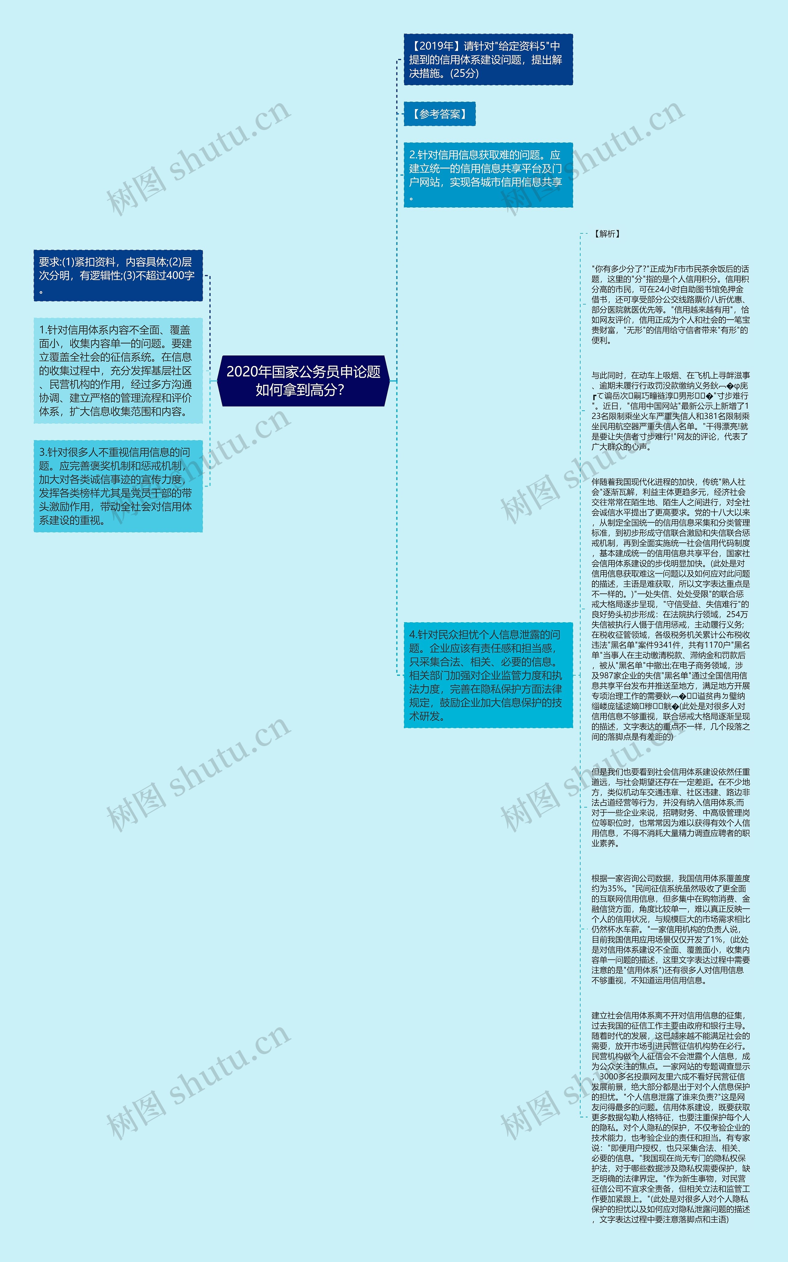 2020年国家公务员申论题如何拿到高分？思维导图