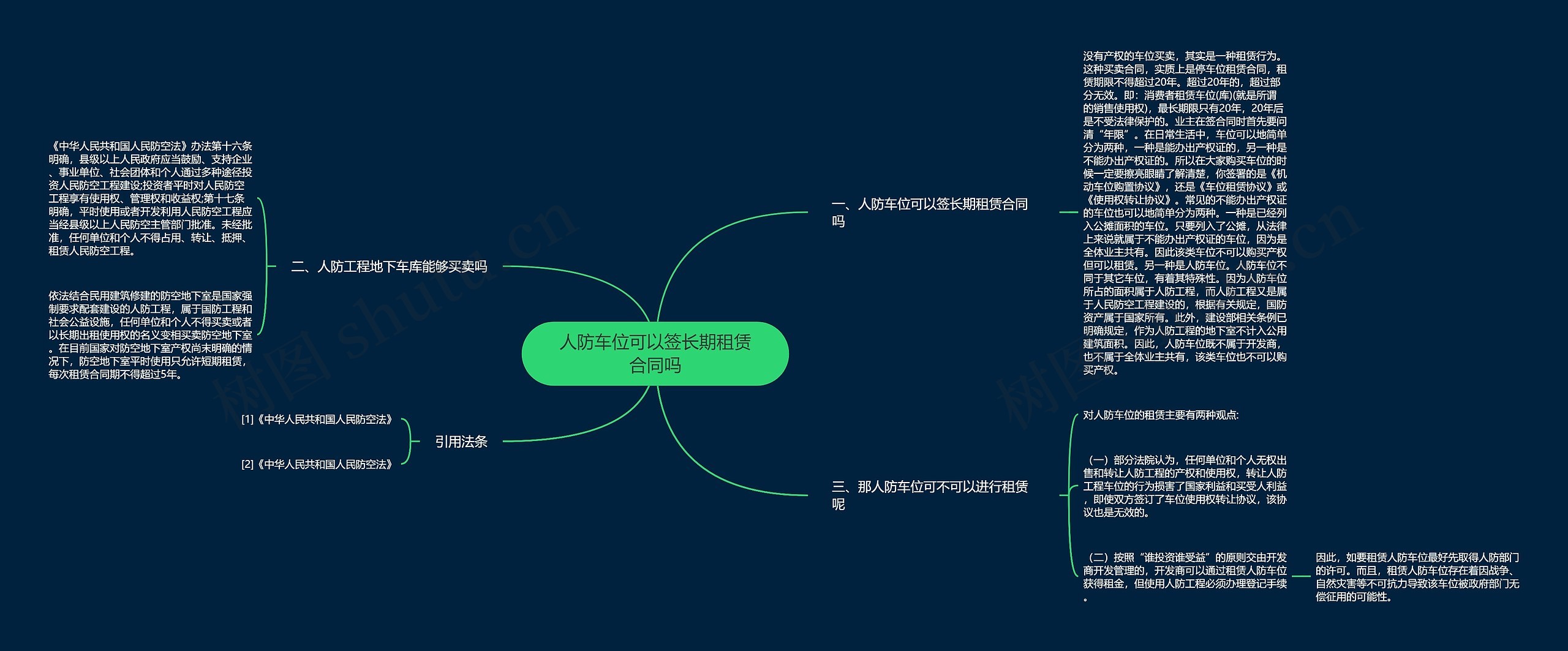 人防车位可以签长期租赁合同吗思维导图