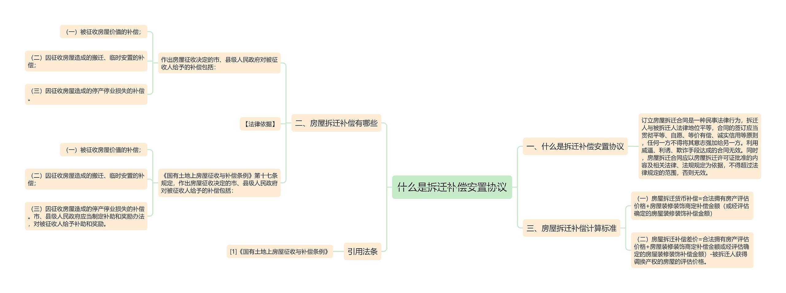 什么是拆迁补偿安置协议思维导图