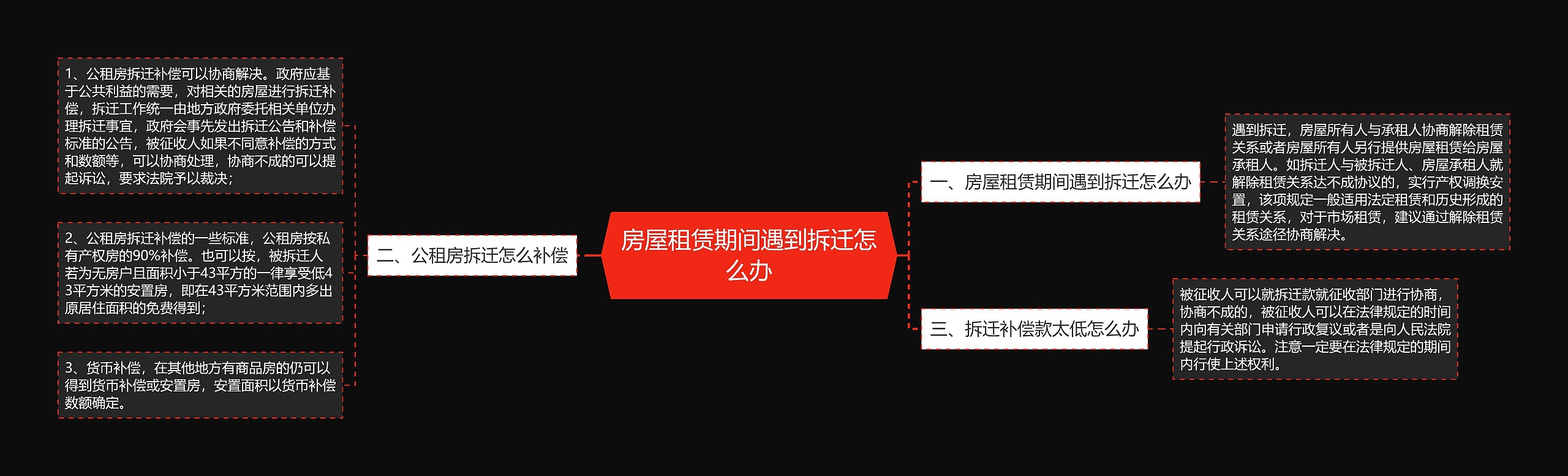 房屋租赁期间遇到拆迁怎么办思维导图