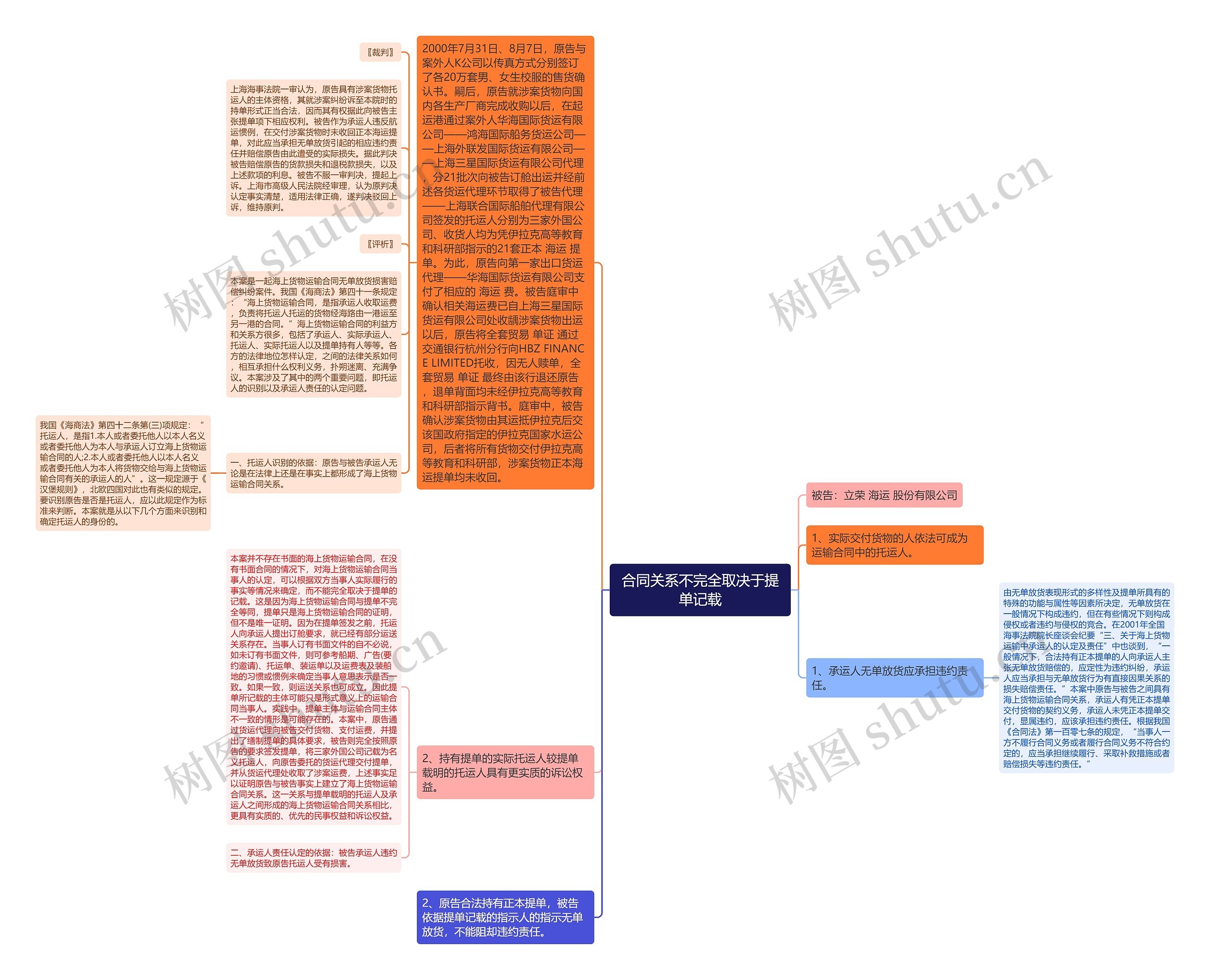 合同关系不完全取决于提单记载思维导图