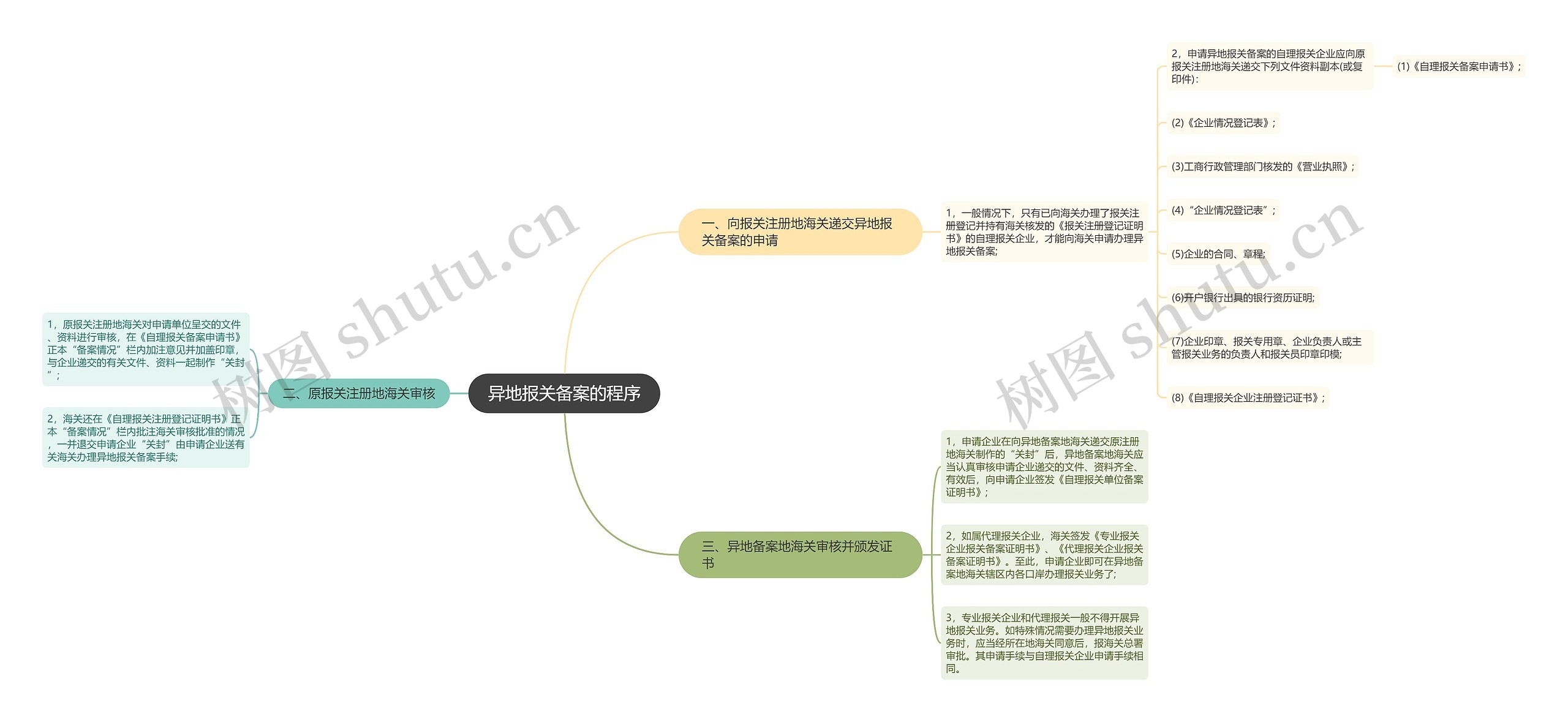 异地报关备案的程序