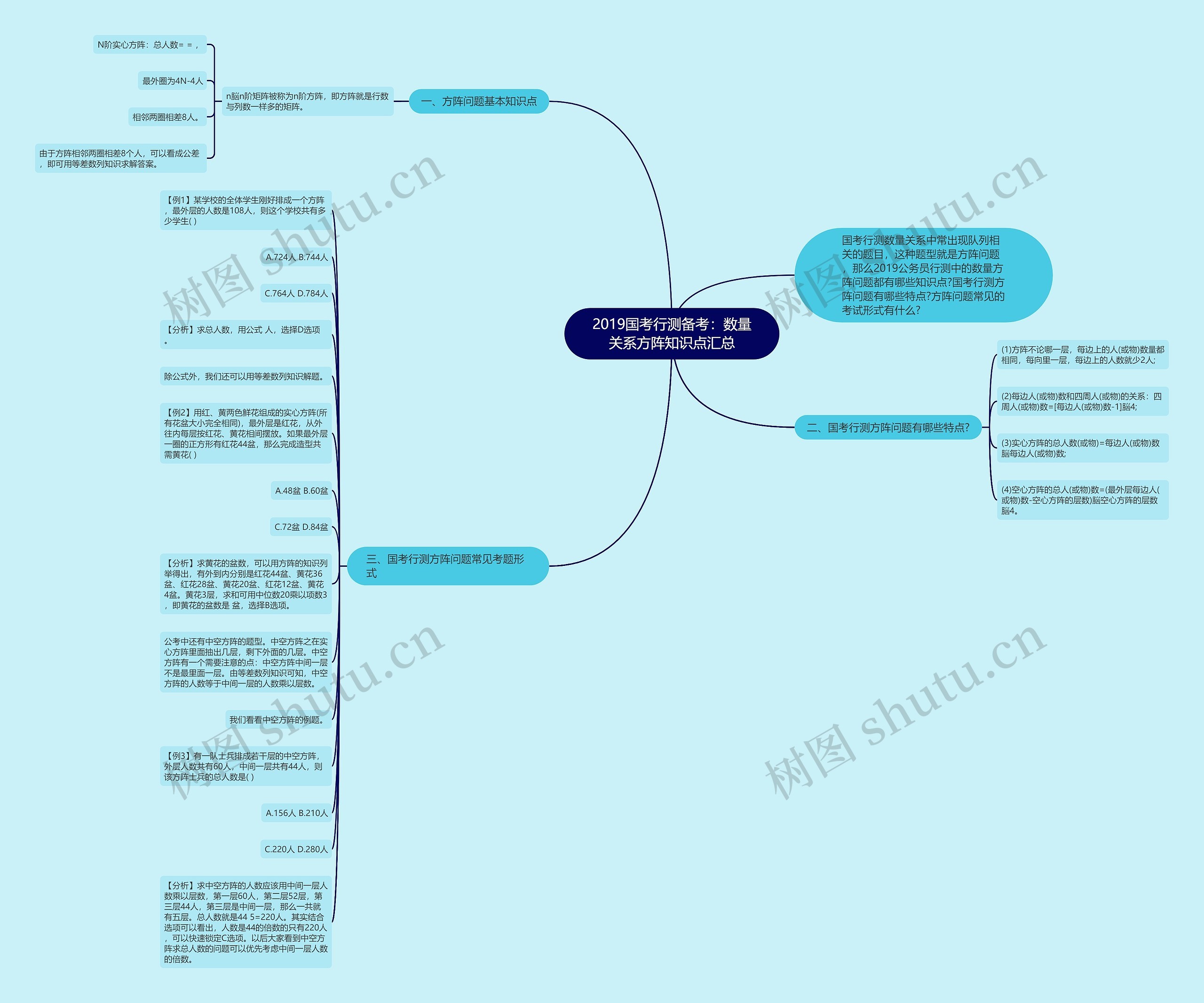 2019国考行测备考：数量关系方阵知识点汇总思维导图