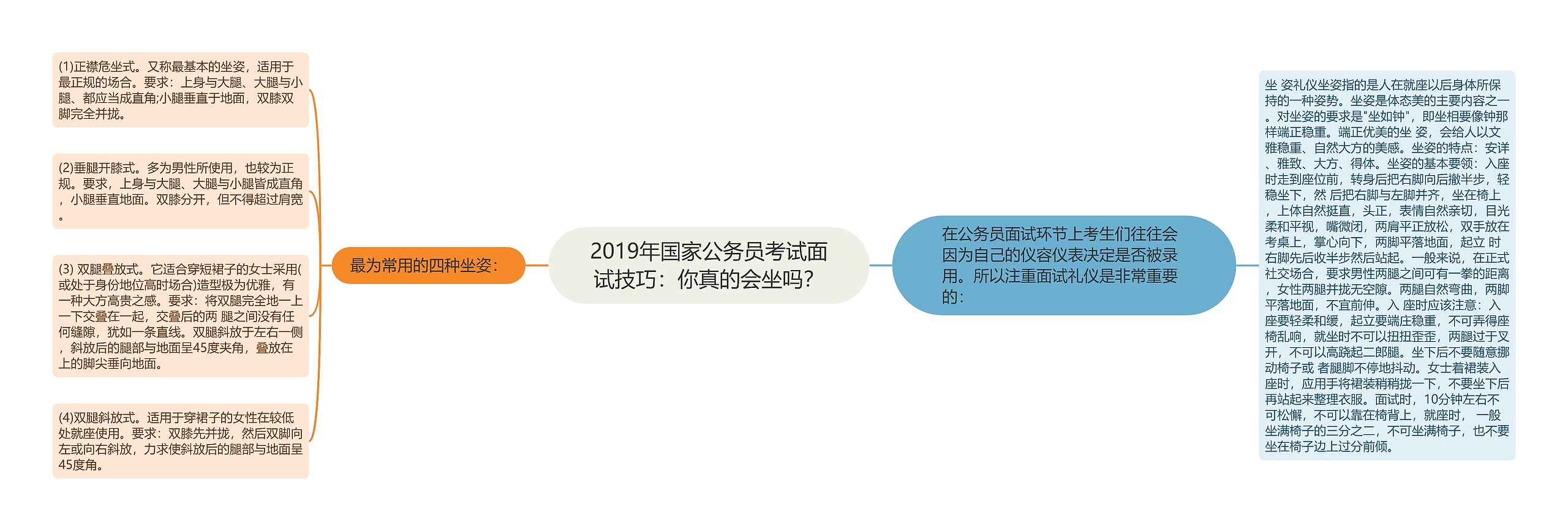 2019年国家公务员考试面试技巧：你真的会坐吗？思维导图