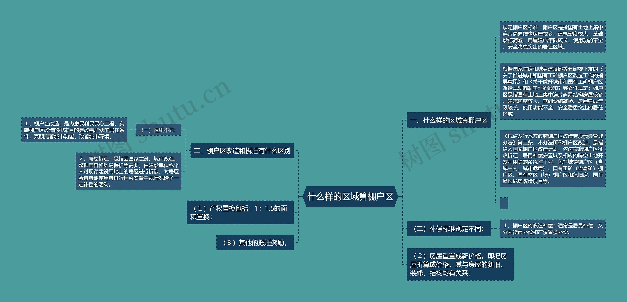 什么样的区域算棚户区