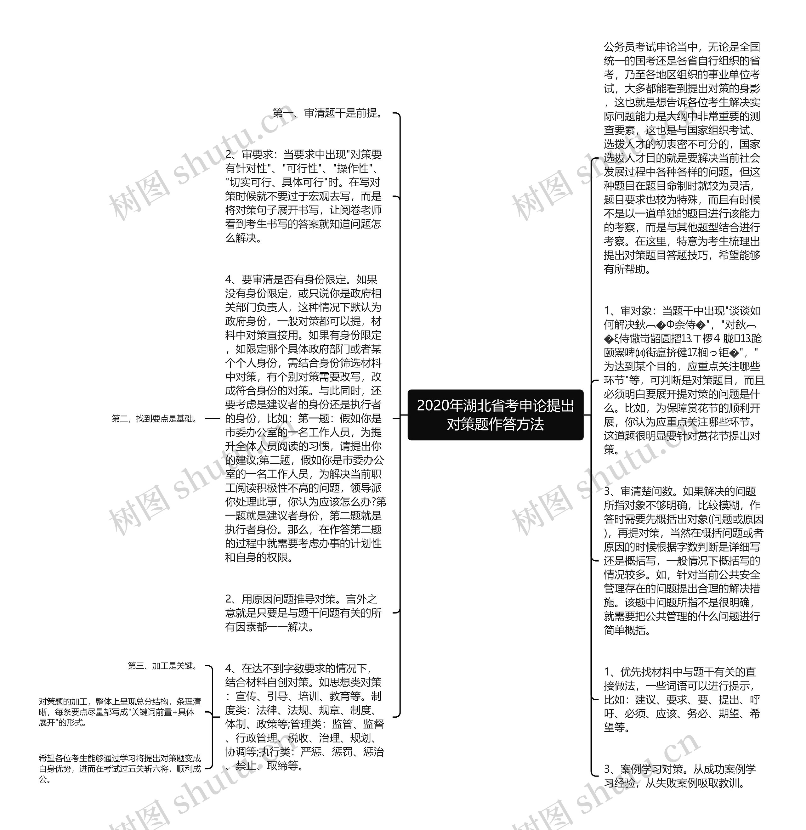 2020年湖北省考申论提出对策题作答方法思维导图