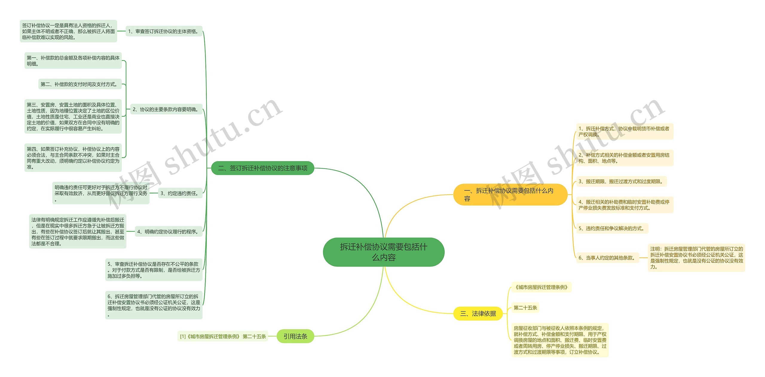 拆迁补偿协议需要包括什么内容思维导图