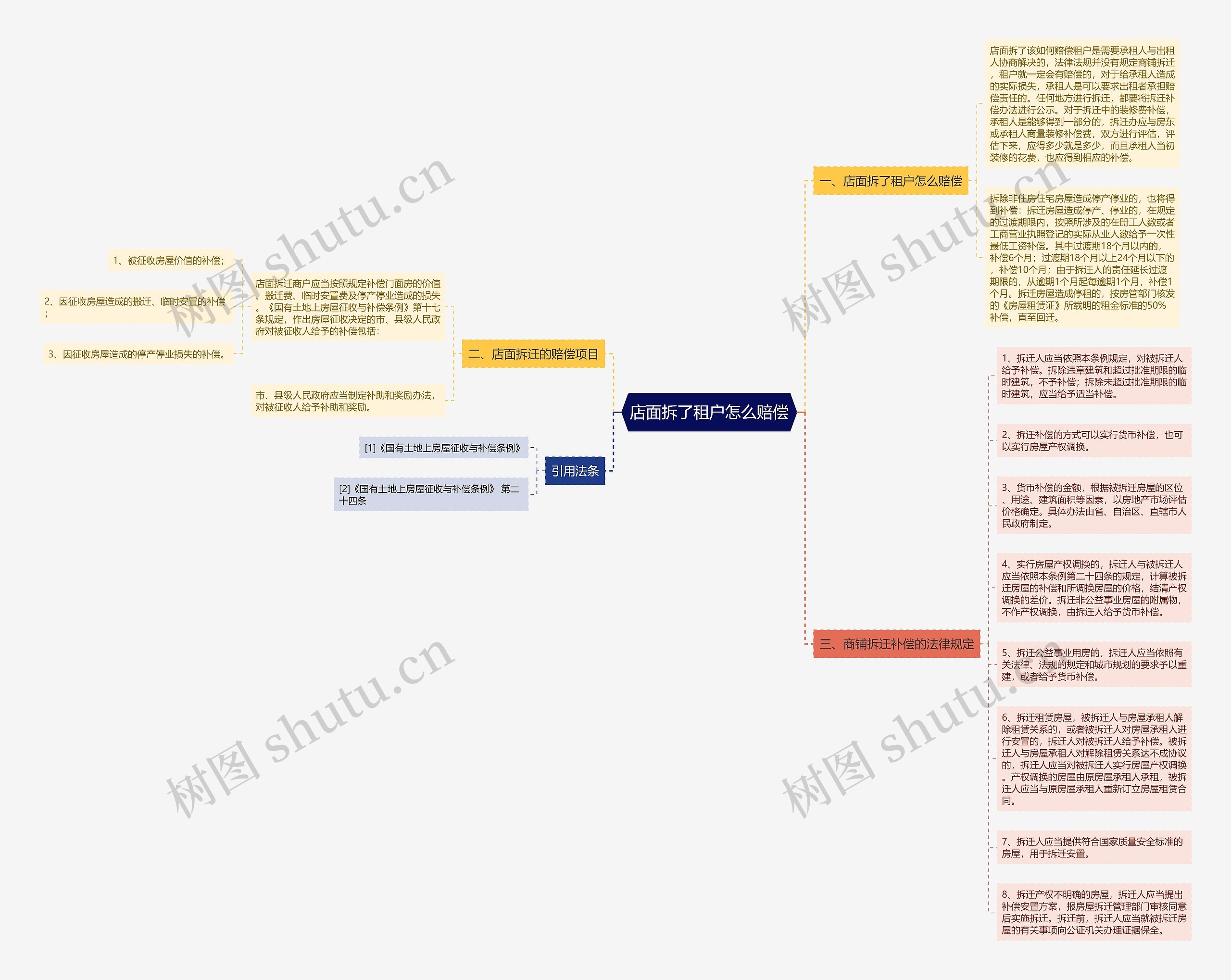 店面拆了租户怎么赔偿思维导图