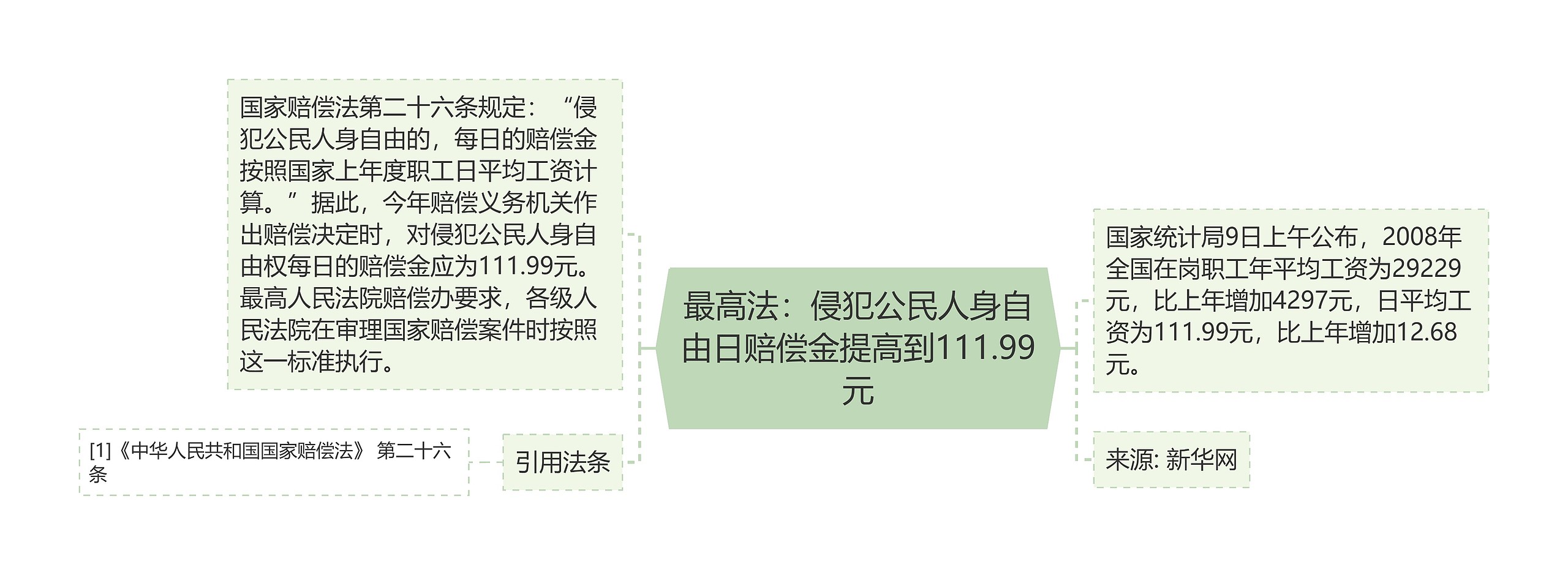 最高法：侵犯公民人身自由日赔偿金提高到111.99元