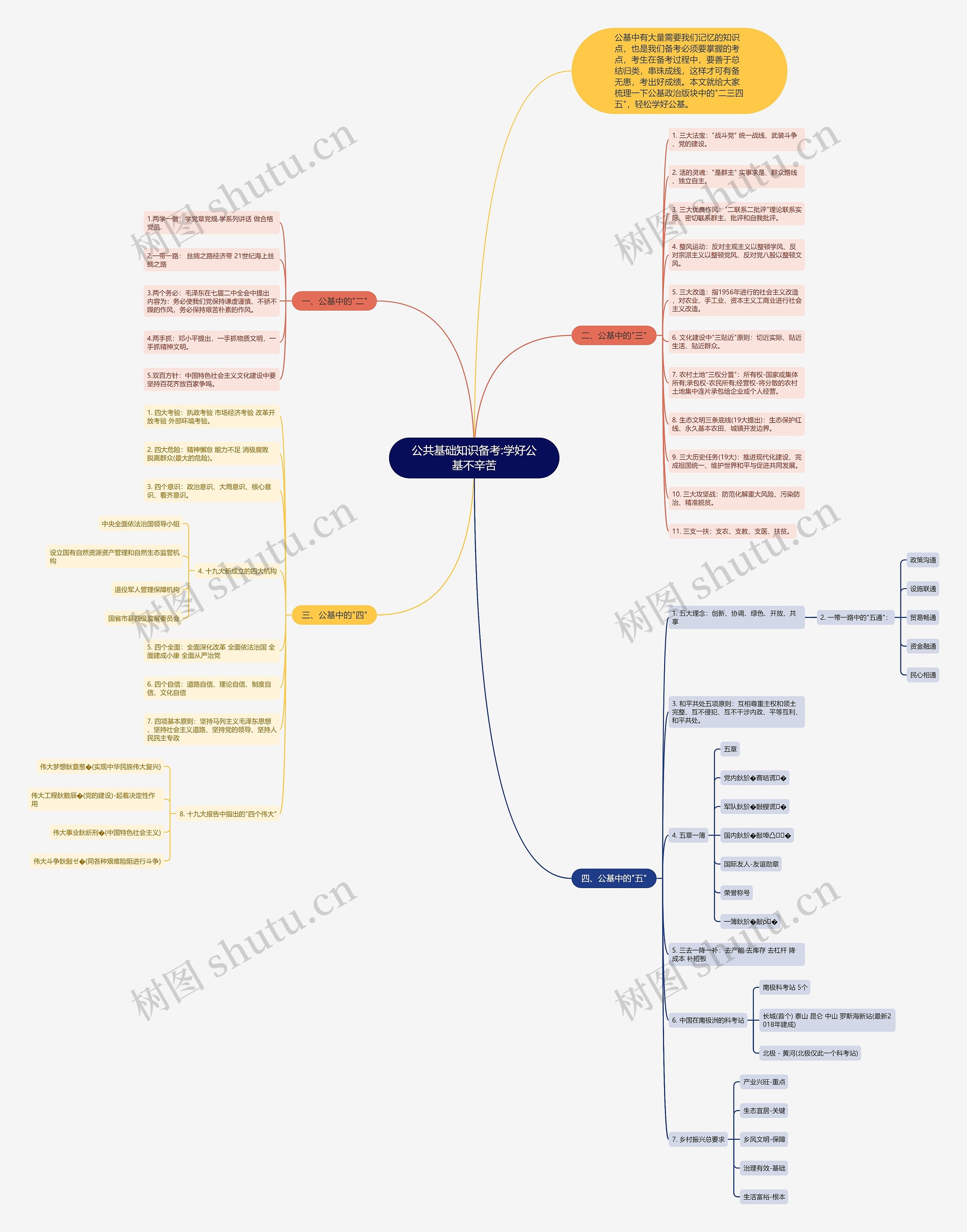 公共基础知识备考:学好公基不辛苦思维导图