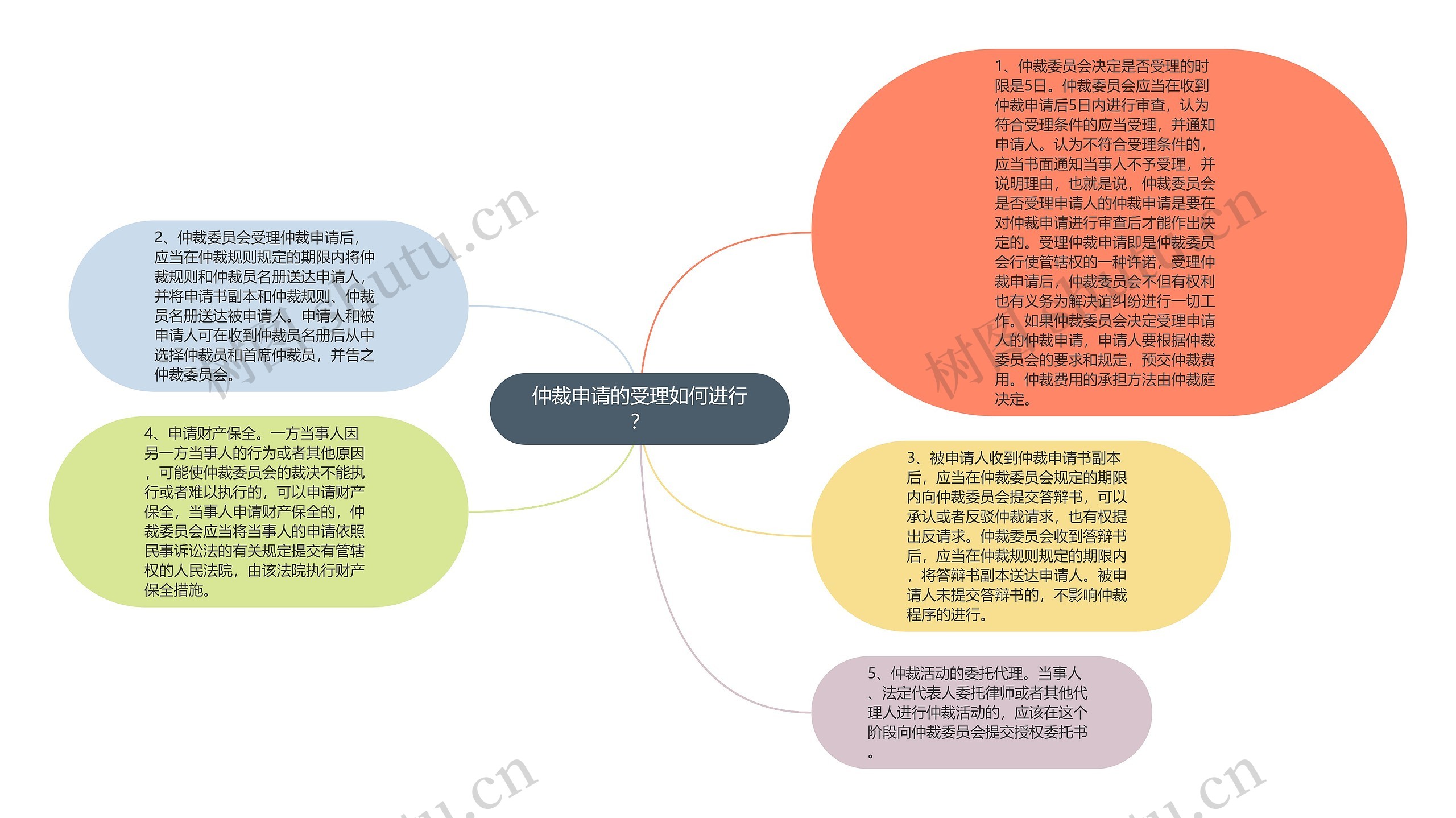 仲裁申请的受理如何进行？