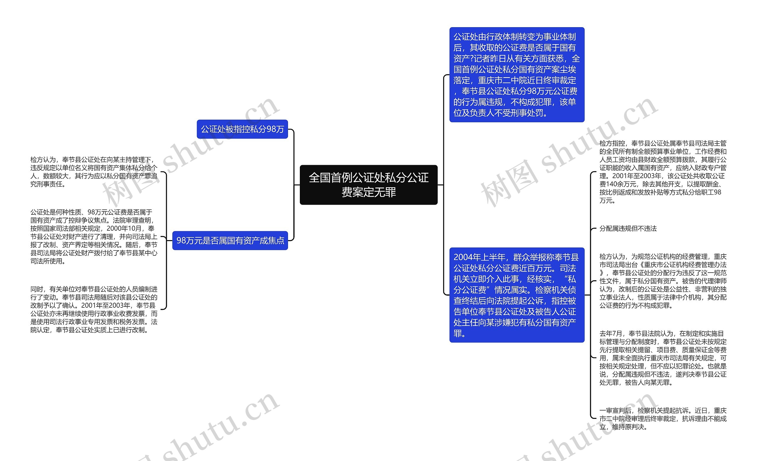 全国首例公证处私分公证费案定无罪思维导图