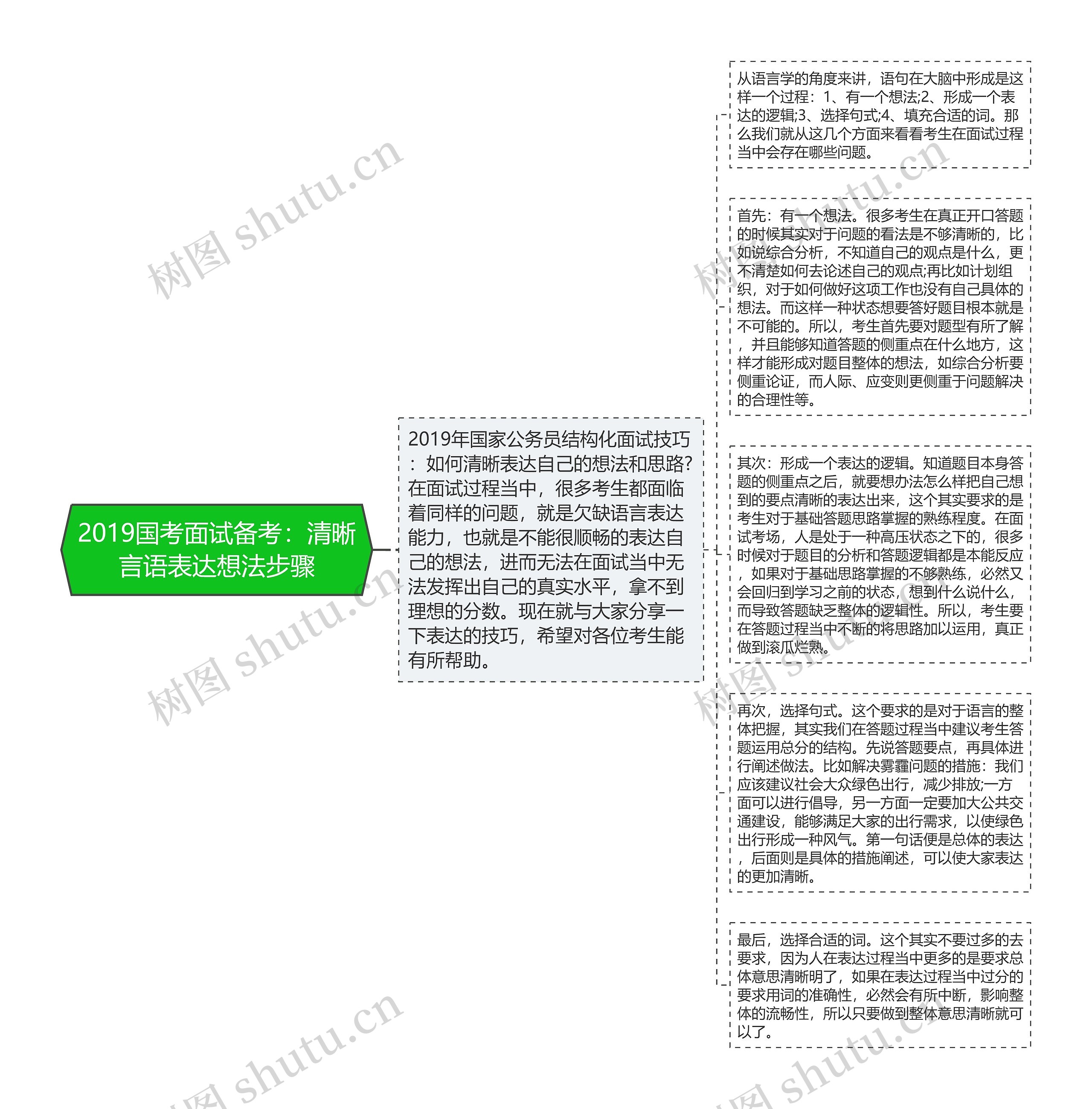 2019国考面试备考：清晰言语表达想法步骤思维导图