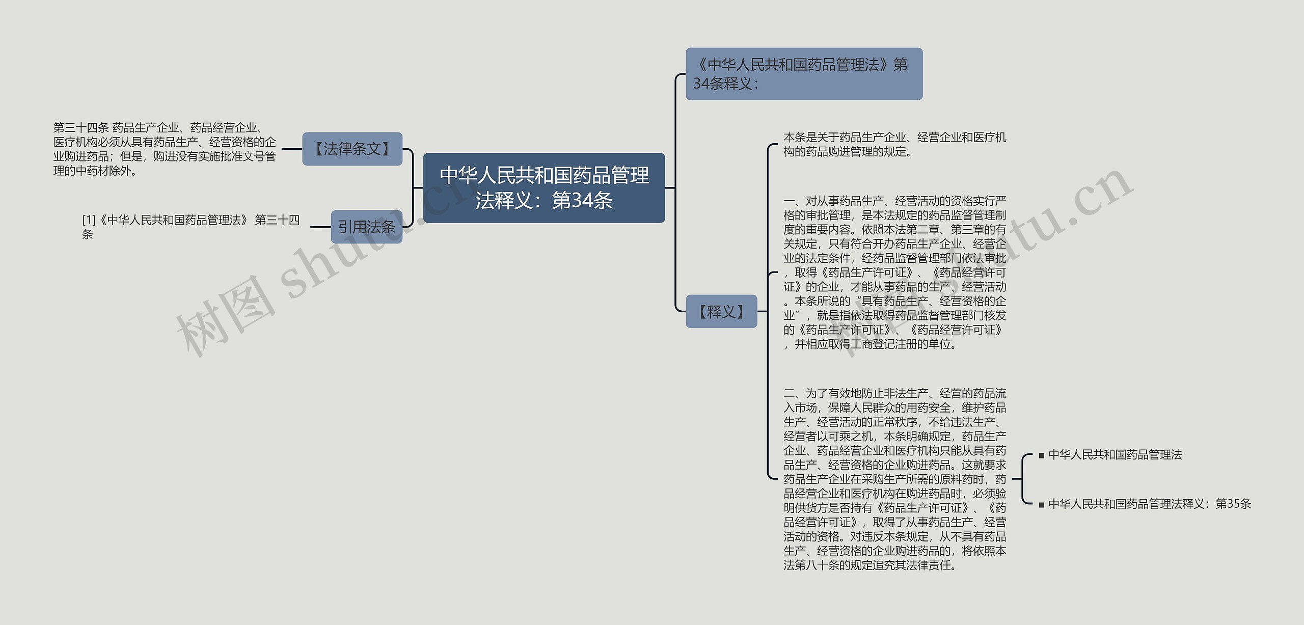 中华人民共和国药品管理法释义：第34条思维导图