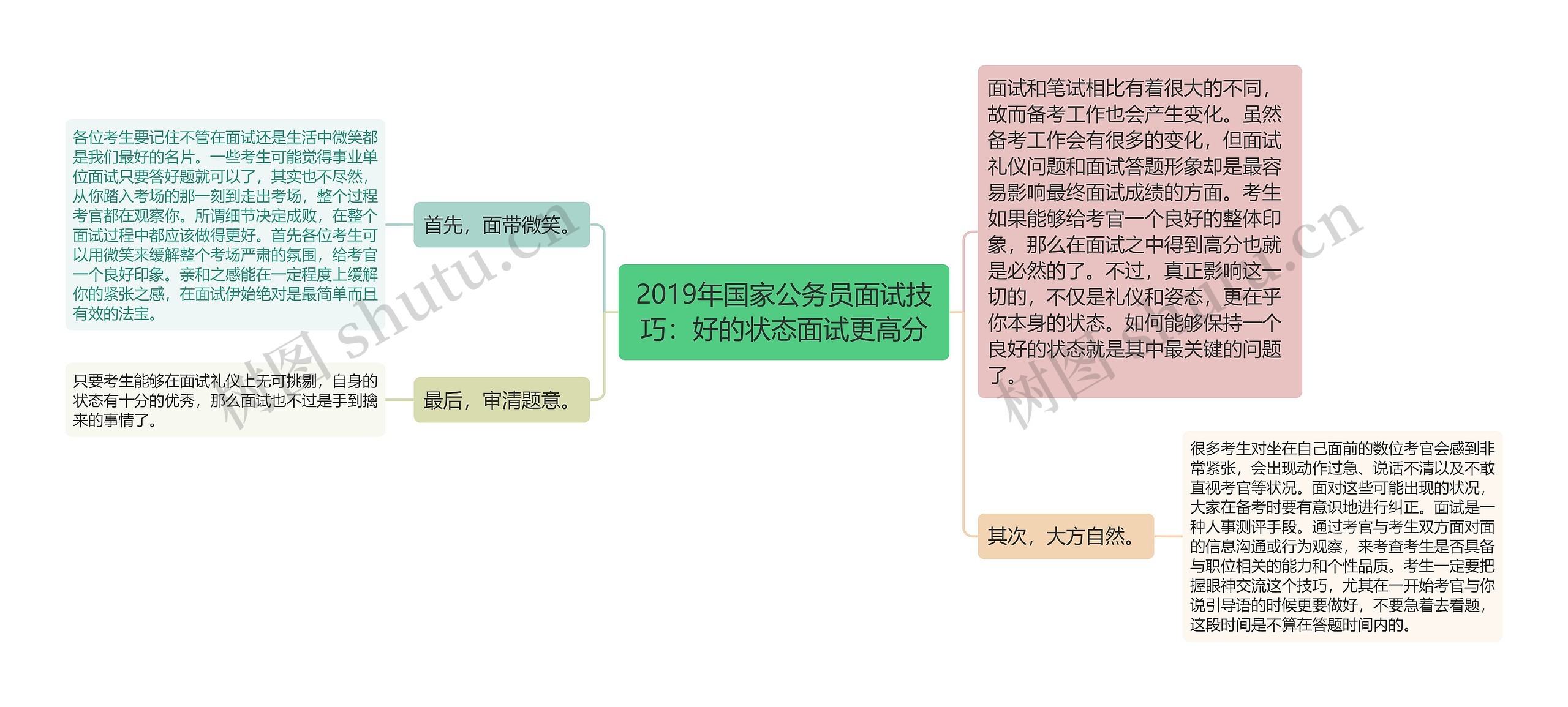 2019年国家公务员面试技巧：好的状态面试更高分思维导图