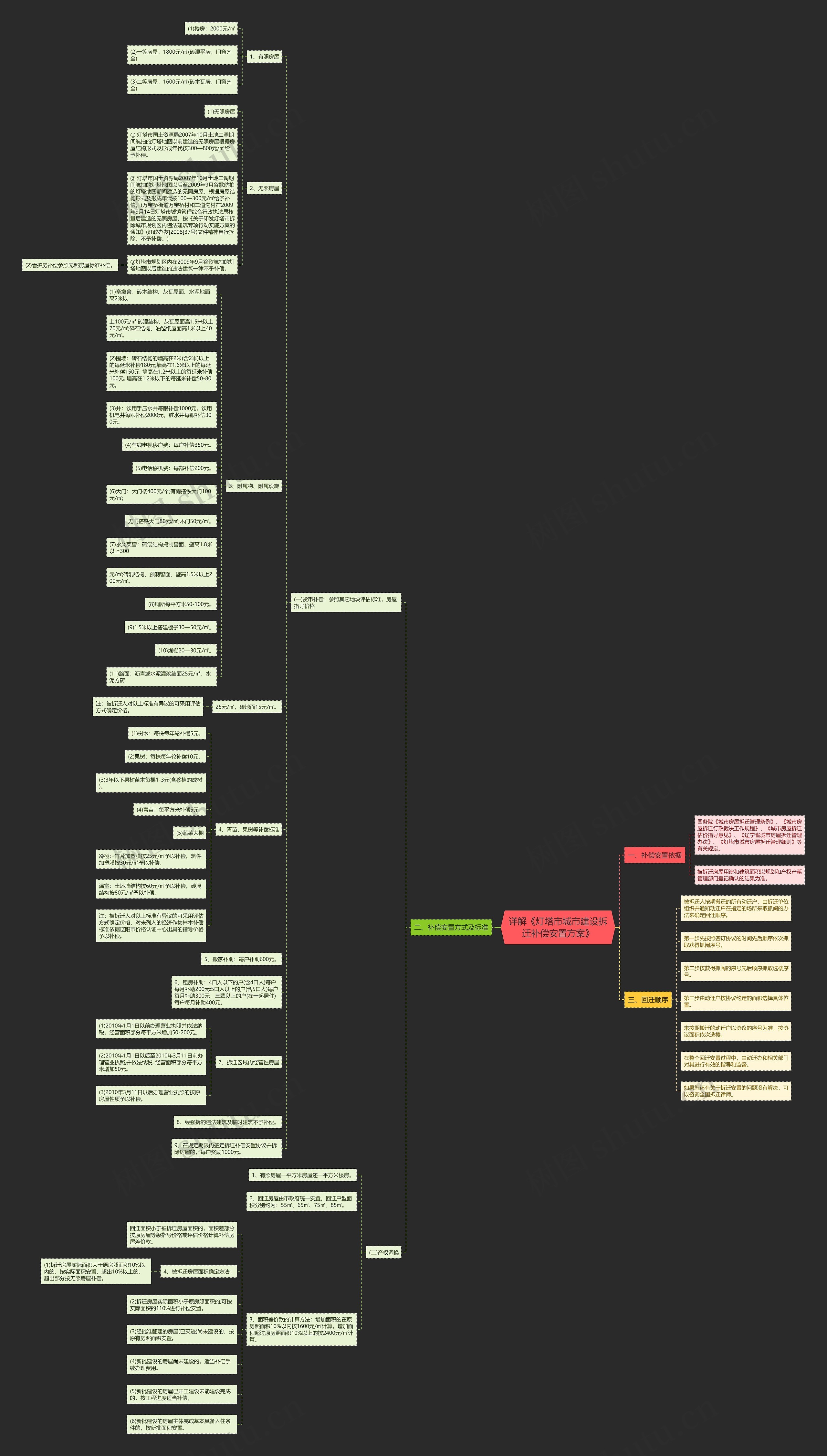 详解《灯塔市城市建设拆迁补偿安置方案》思维导图