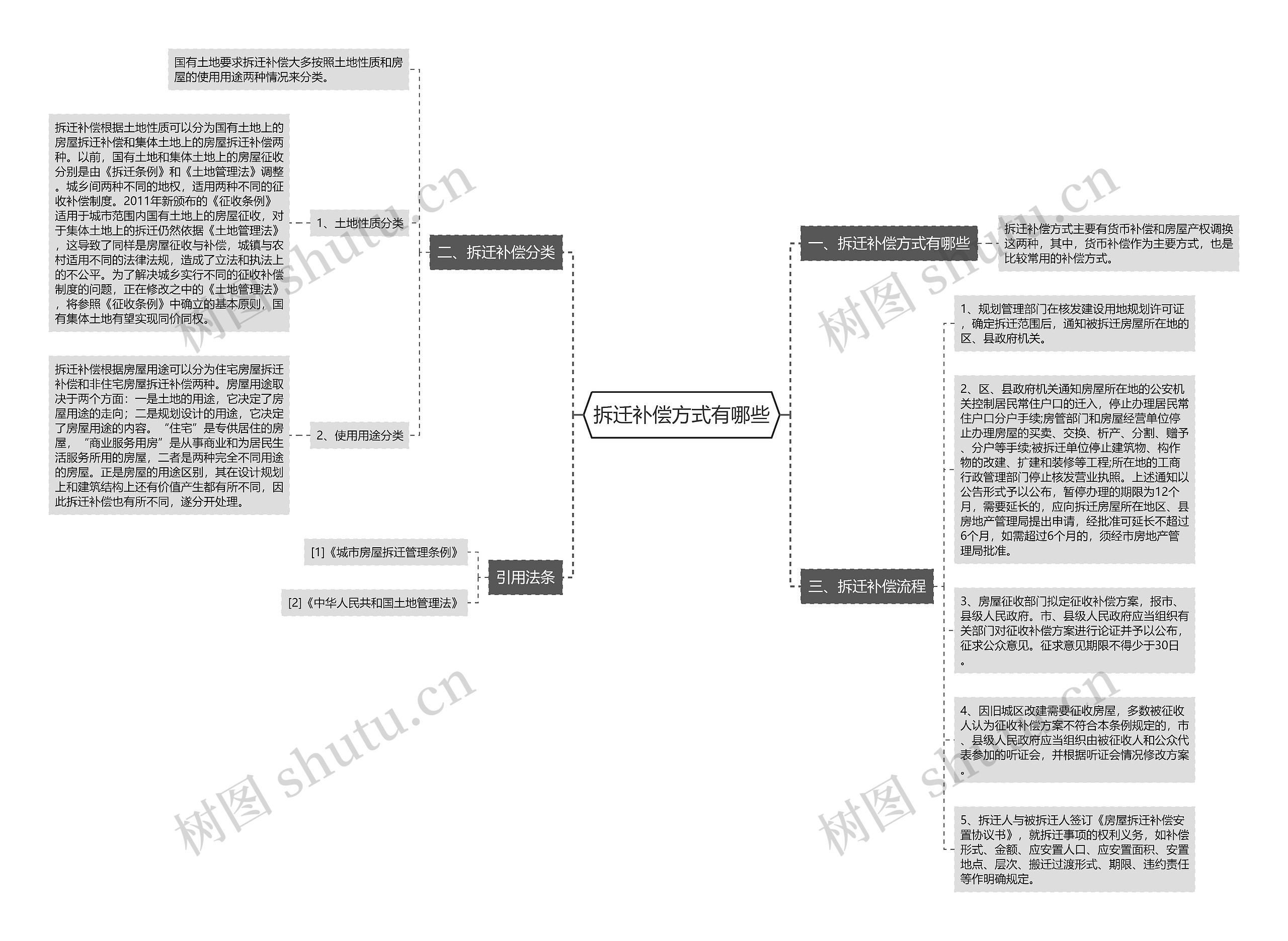 拆迁补偿方式有哪些思维导图