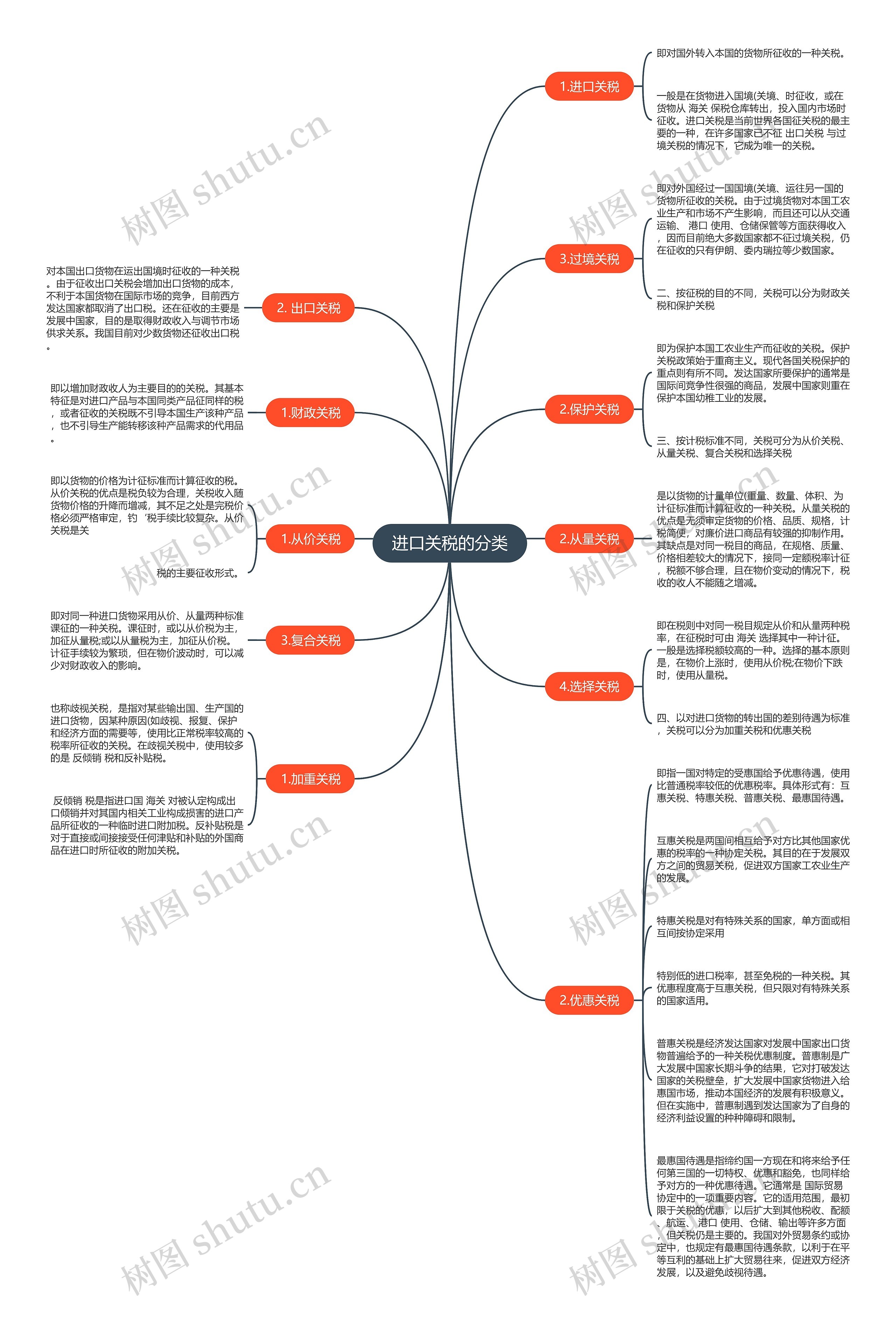 进口关税的分类思维导图