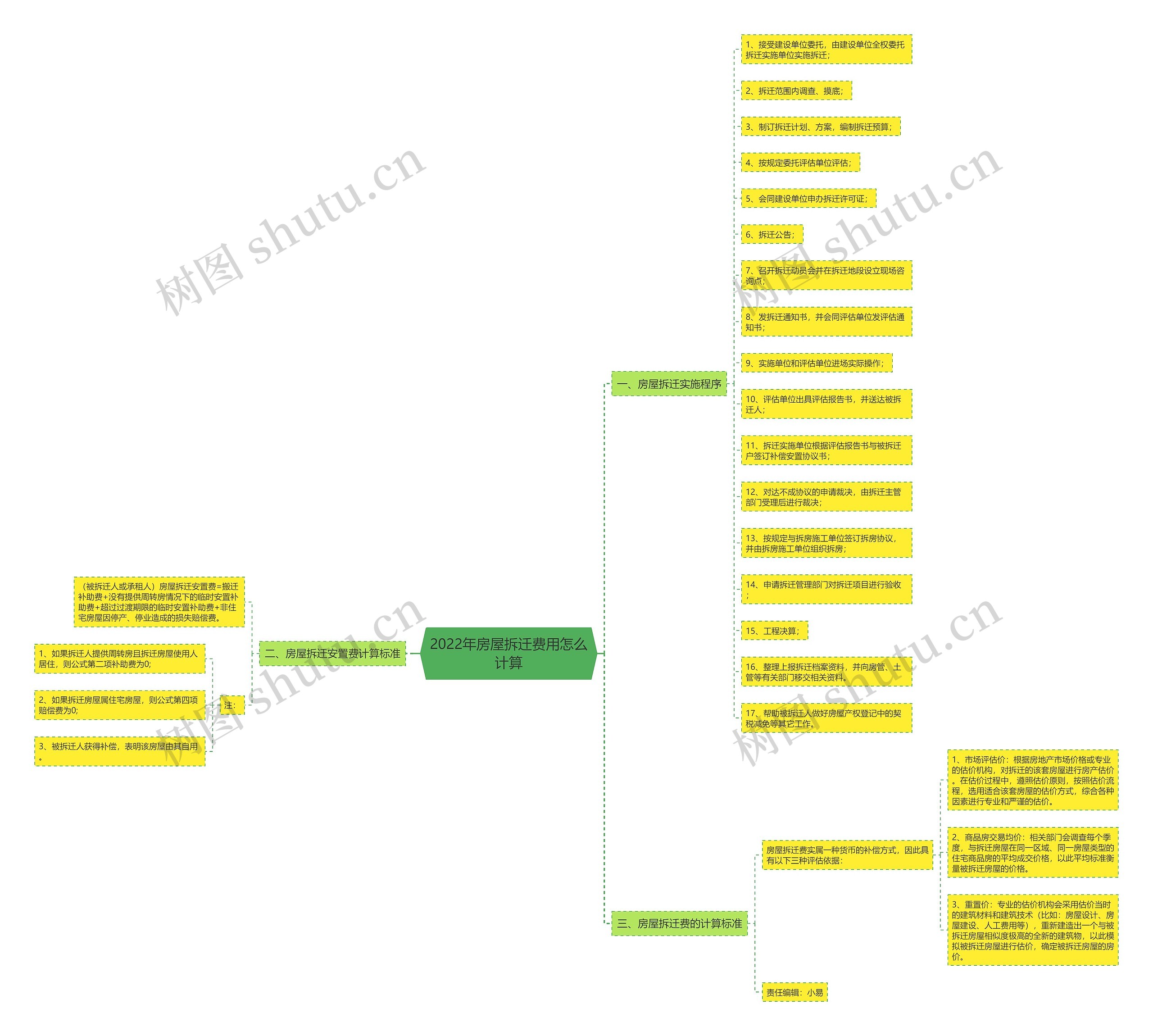 2022年房屋拆迁费用怎么计算思维导图