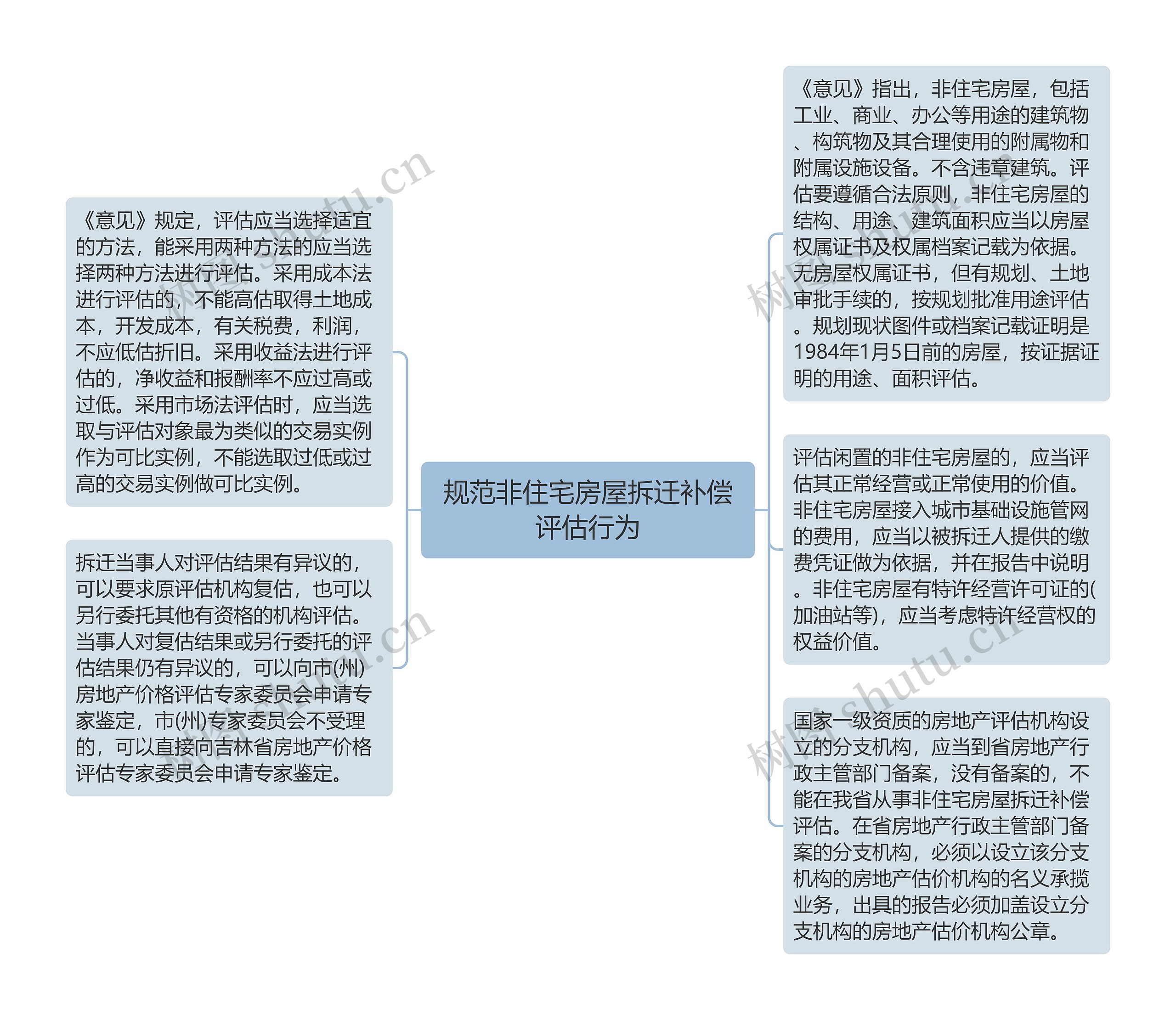 规范非住宅房屋拆迁补偿评估行为