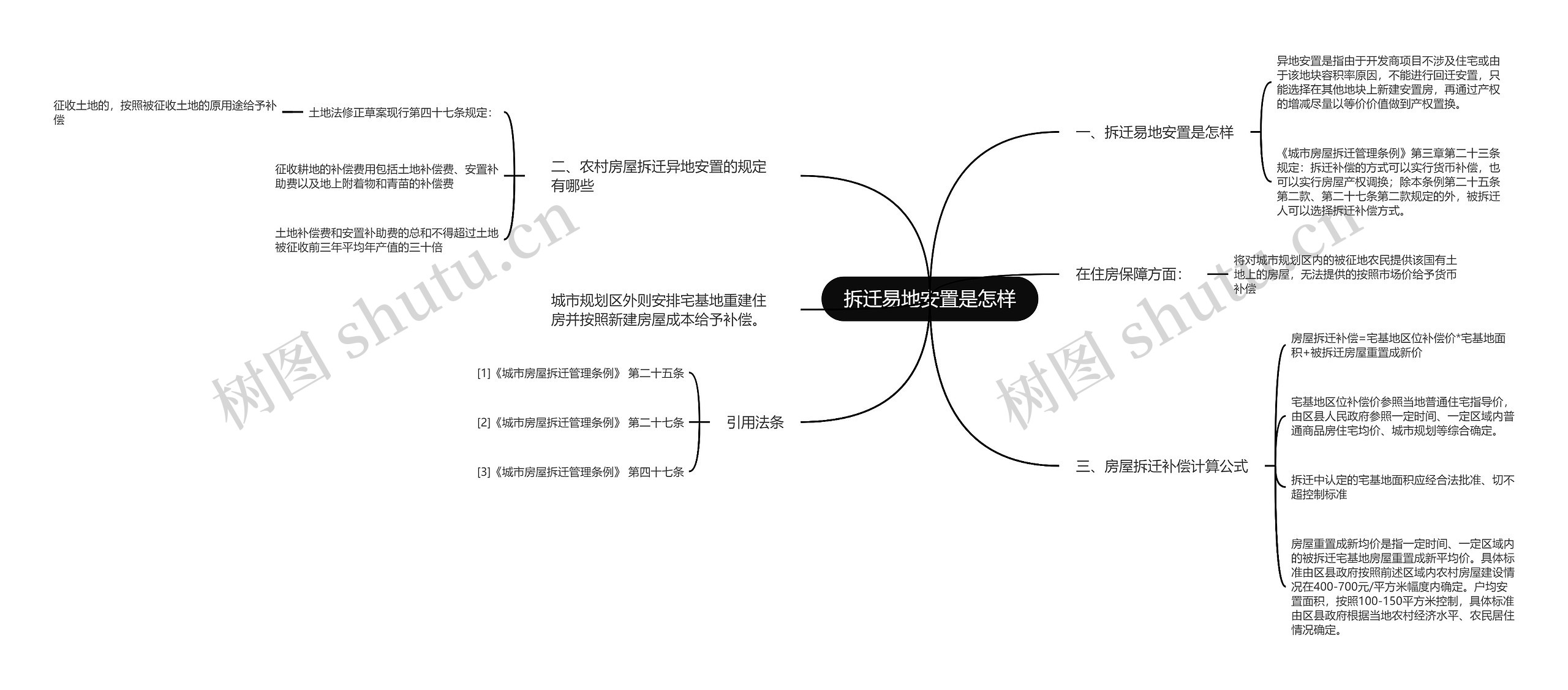 拆迁易地安置是怎样思维导图