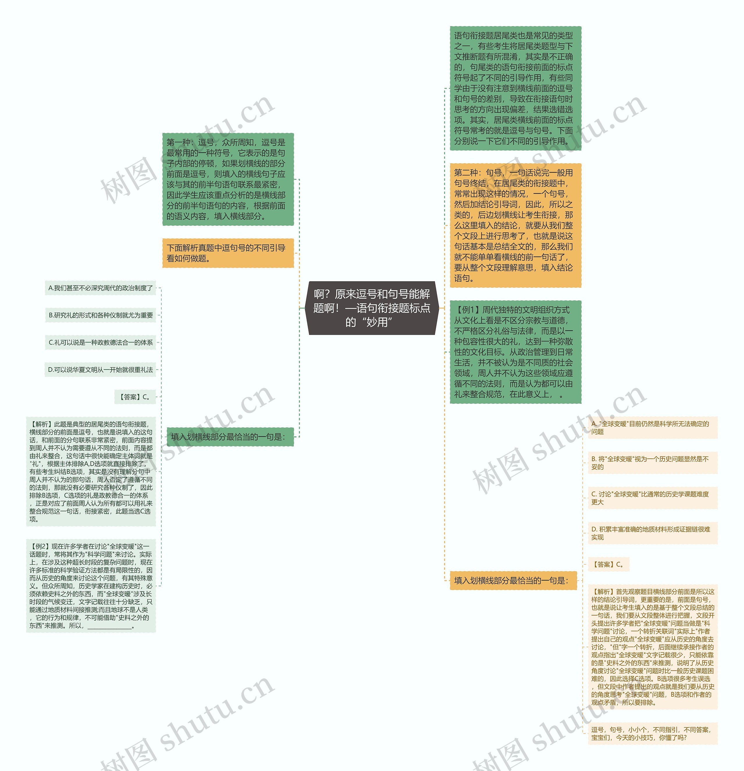 啊？原来逗号和句号能解题啊！—语句衔接题标点的“妙用”思维导图