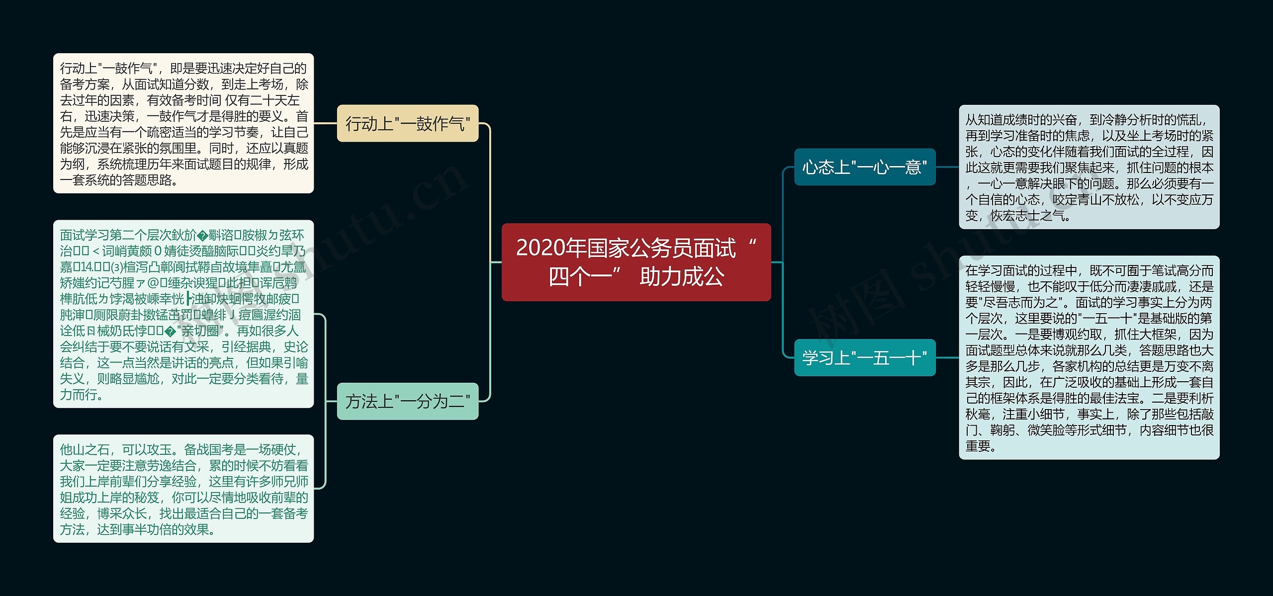 2020年国家公务员面试“四个一” 助力成公思维导图